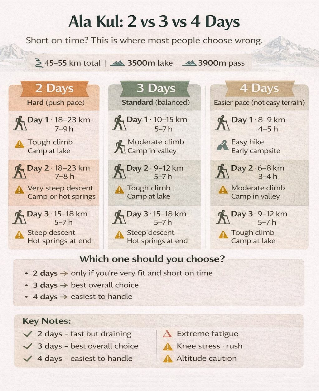 Ala Kul trek 2 vs 3 vs 4 days comparison showing distance, difficulty, daily hiking time and best option for travelers