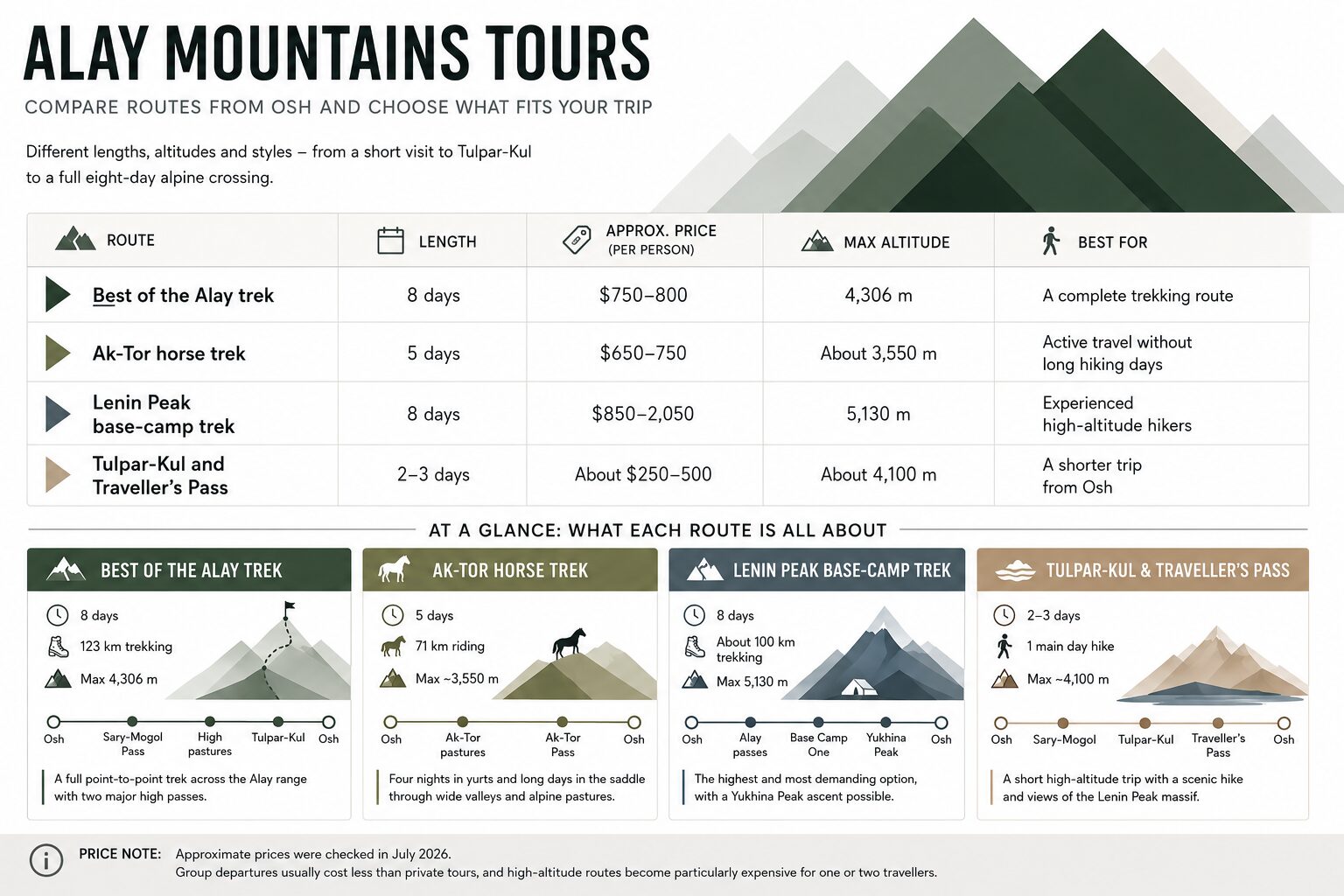Alay Mountains tours compared by route length, price, maximum altitude and travel style