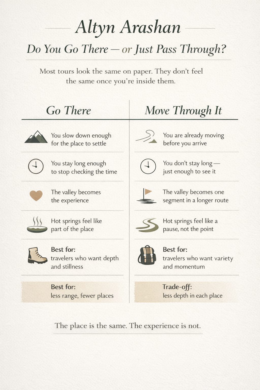 Altyn Arashan tour timeline infographic showing how 1-day, 2-day, Ala-Kul trekking, and multi-day tours actually unfold