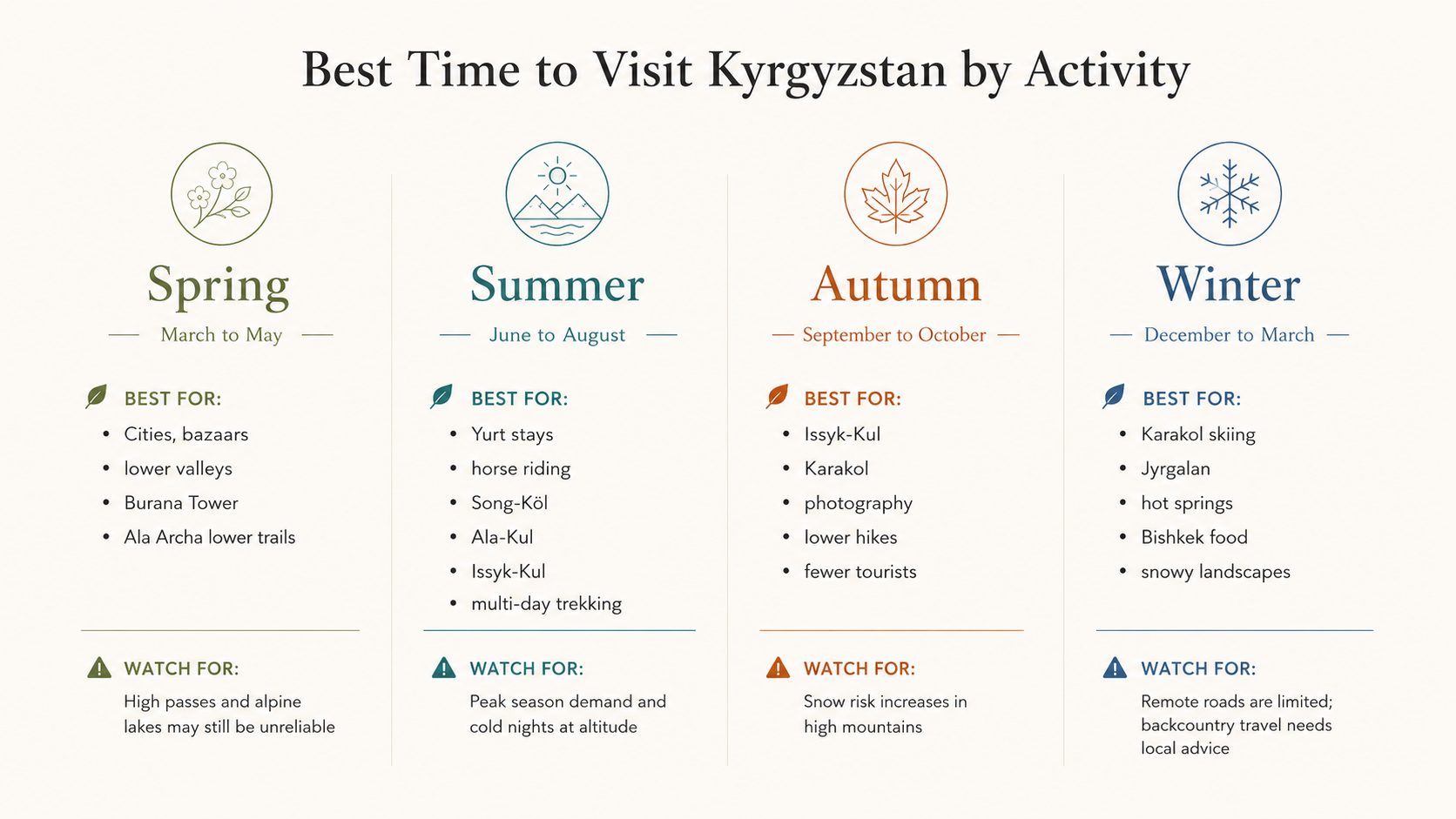 Best time to visit Kyrgyzstan by activity infographic showing spring, summer, autumn and winter travel options with seasonal planning tips