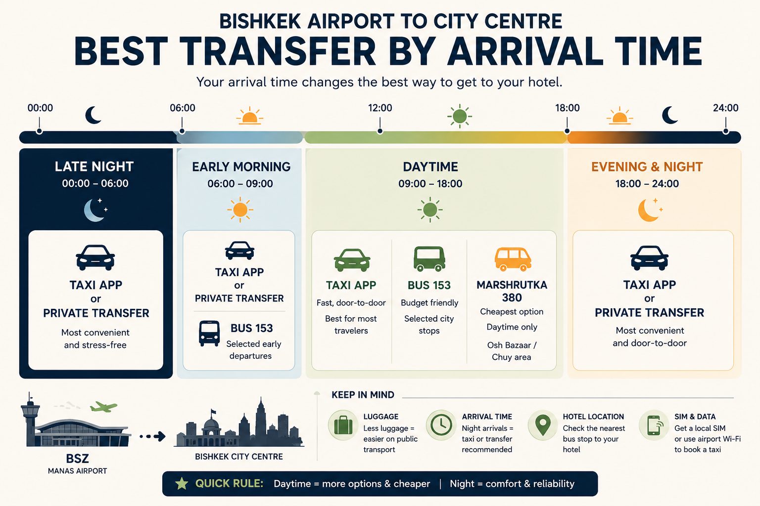 Infographic showing the best Bishkek Airport transfer options by arrival time, including taxi app, Bus 153, marshrutka 380, and private transfer.