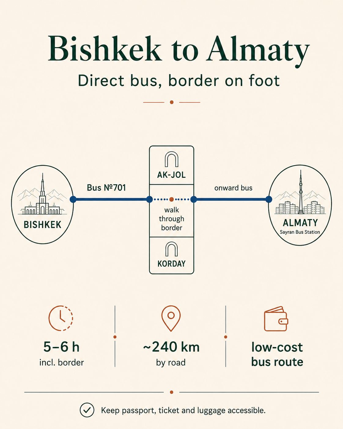 Minimalist route infographic showing the direct bus from Bishkek to Almaty via the Ak-Jol and Korday border crossing, with the border section completed on foot.