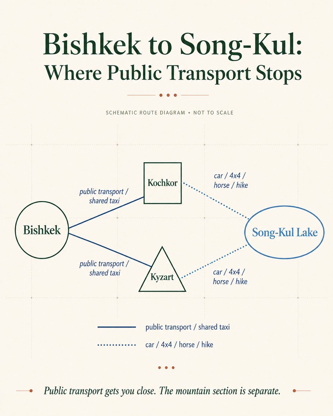 Schematic route diagram showing that public transport from Bishkek can get travelers to Kochkor or Kyzart, while the final mountain section to Song-Kul Lake requires car, 4x4, horse or hiking.