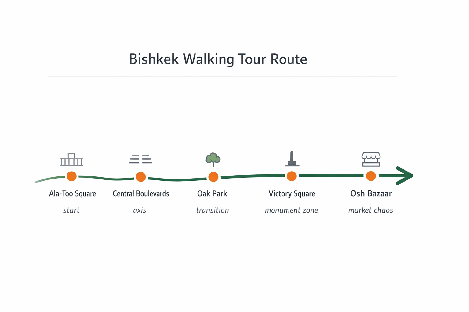 Bishkek walking tour route from Ala-Too Square to Osh Bazaar showing main city landmarks