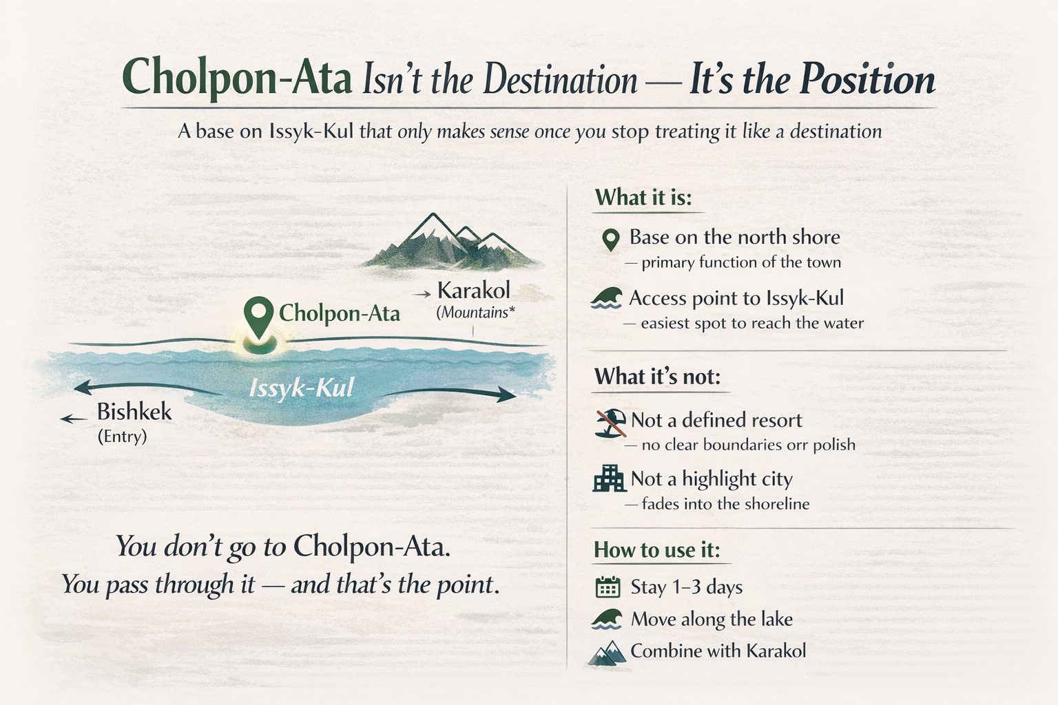 Infographic showing Cholpon-Ata as a base on the north shore of Issyk-Kul rather than a standalone destination