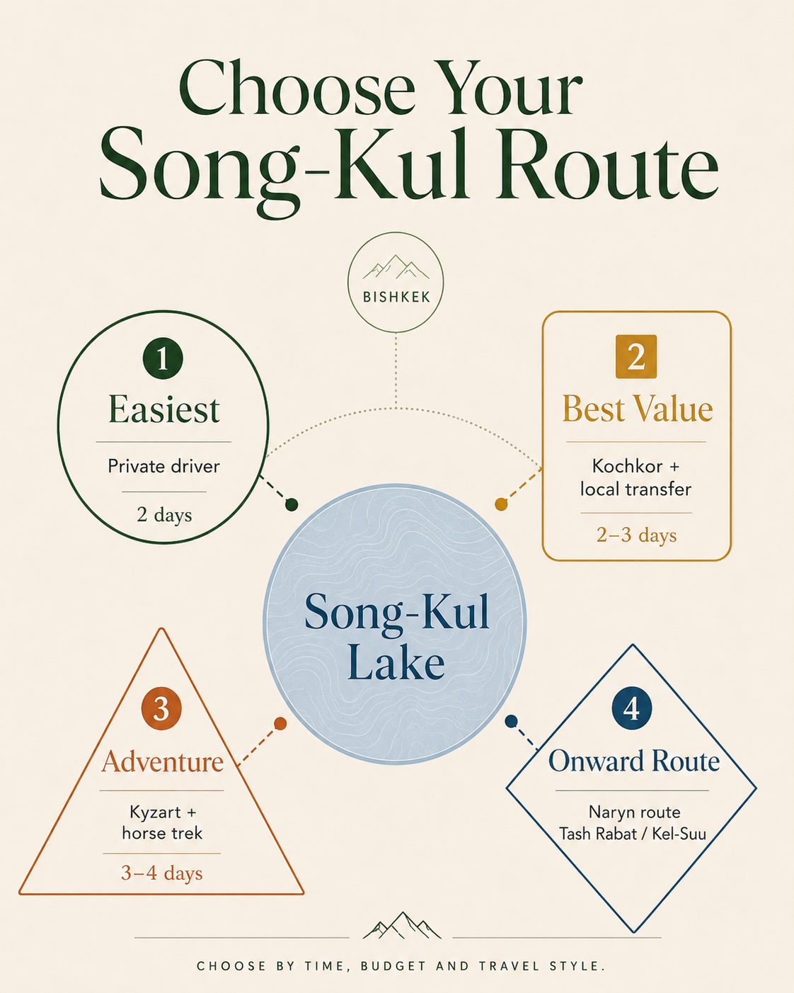 Modern infographic showing four ways to choose a Song-Kul Lake route from Bishkek: private driver, Kochkor local transfer, Kyzart horse trek, and Naryn onward route.