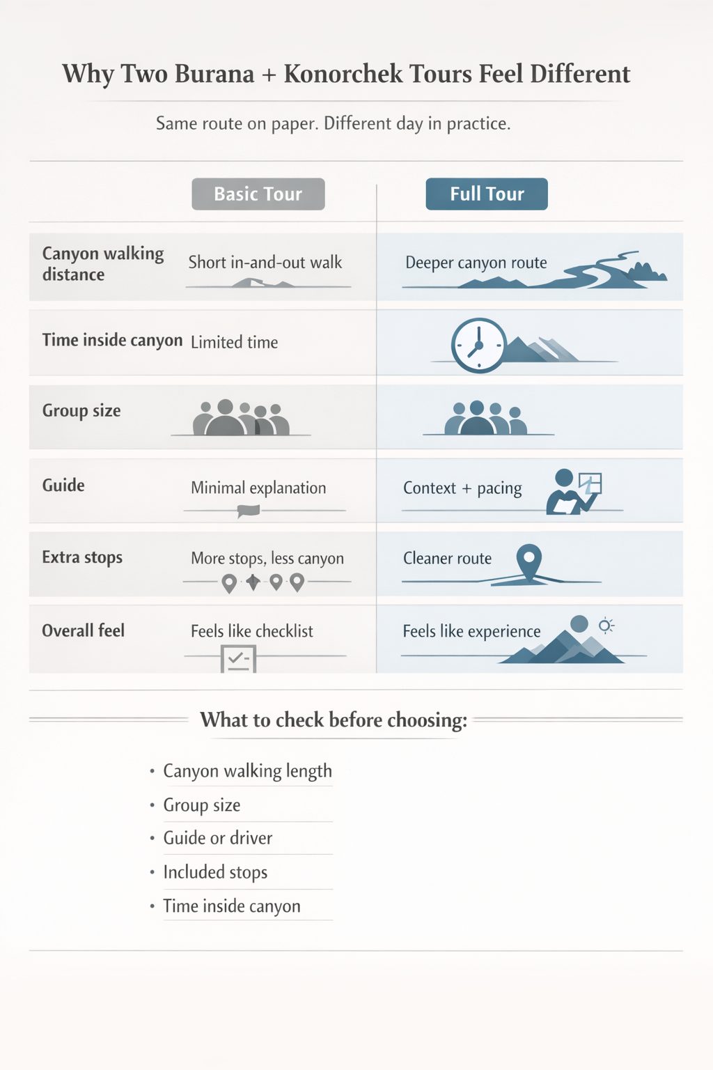 Burana Tower and Konorchek Canyon tour comparison short vs deeper route