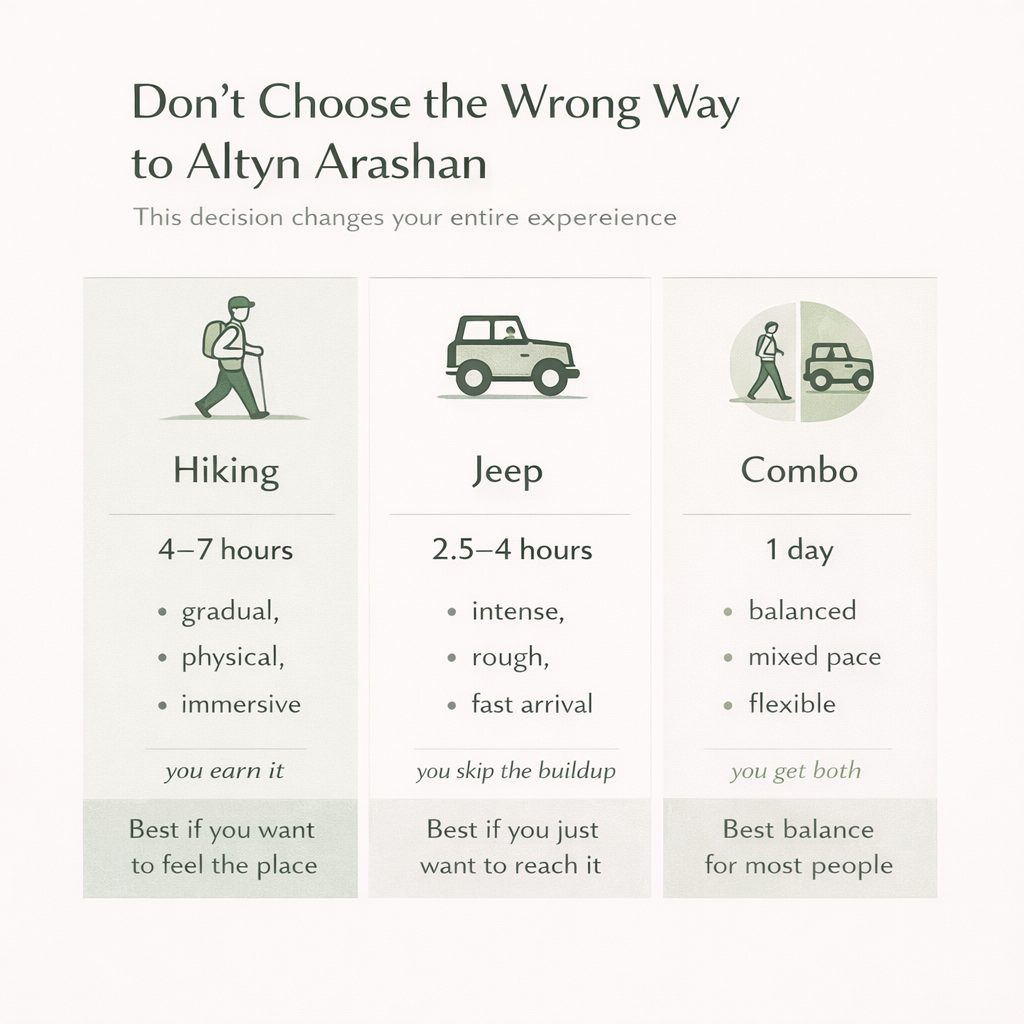 Comparison of hiking, jeep, and combo options to reach Altyn Arashan including time, difficulty, and experience differences