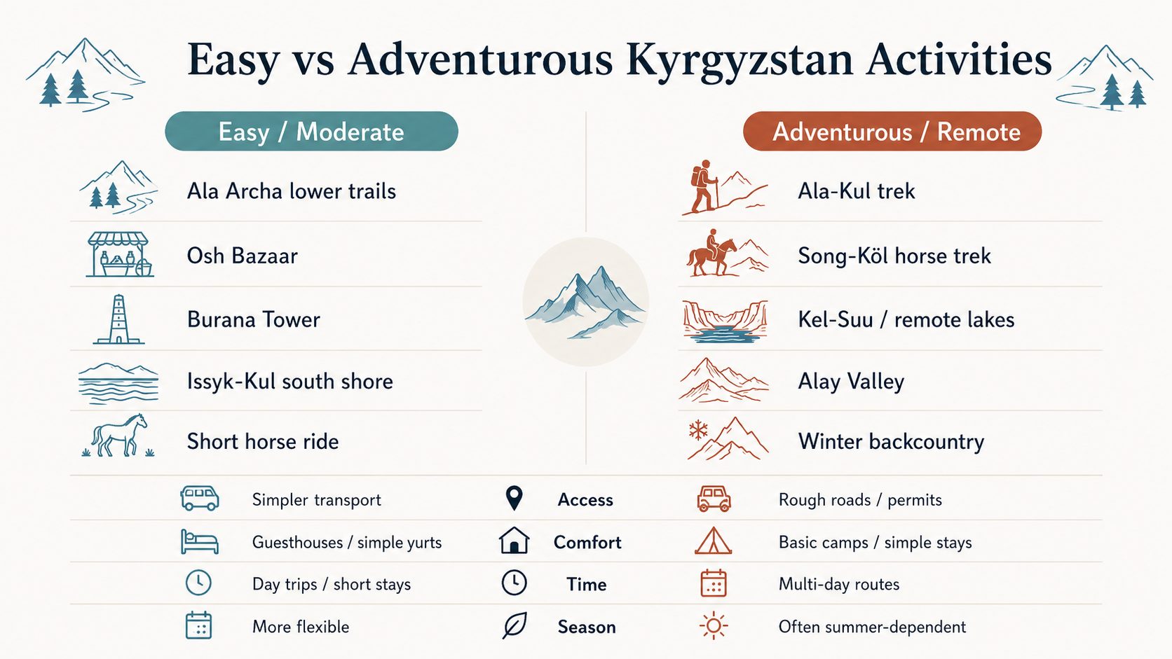 Easy vs adventurous Kyrgyzstan activities infographic comparing Ala Archa, Osh Bazaar, Burana Tower and Issyk-Kul with Ala-Kul, Song-Kol, Kel-Suu, Alay Valley and winter backcountry
