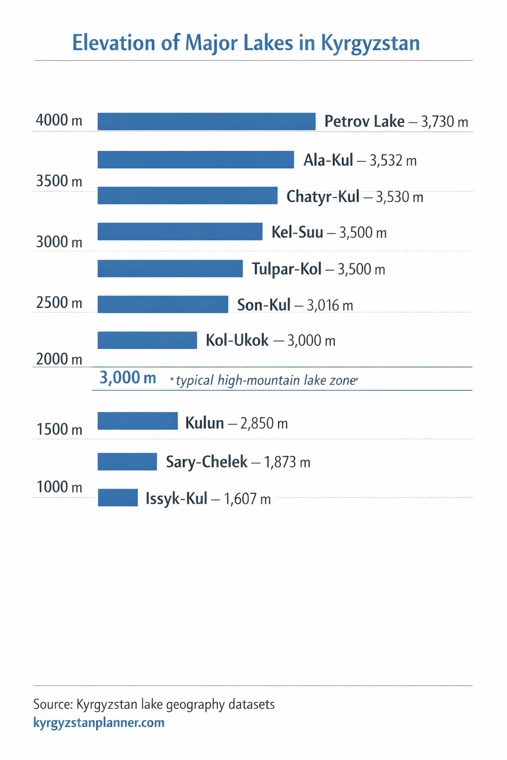 Elevation of major Lakes in Kyrgyzstan