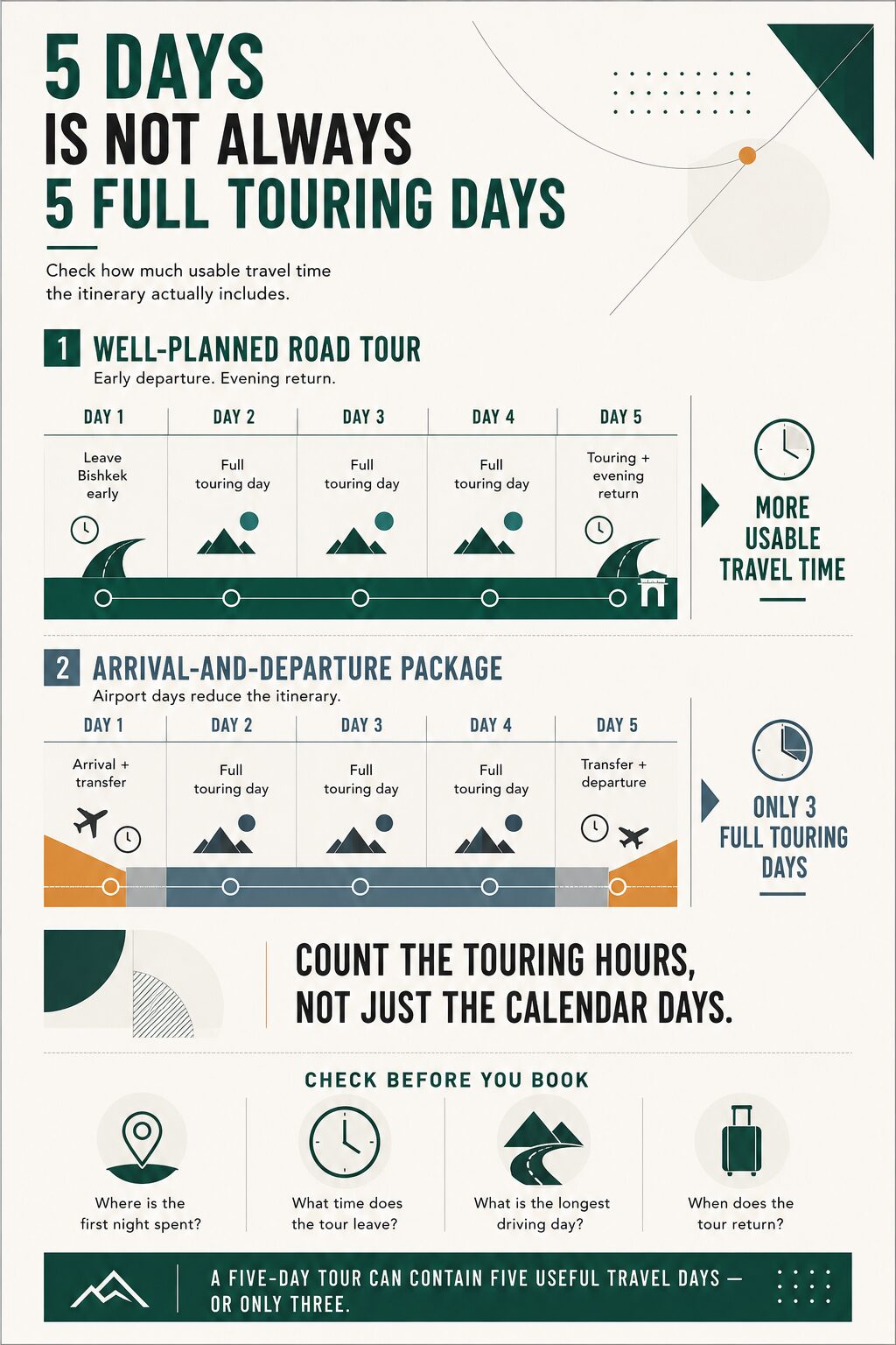 Timeline comparing a well-planned 5-day Kyrgyzstan tour with a package that uses the first and last days for airport transfers