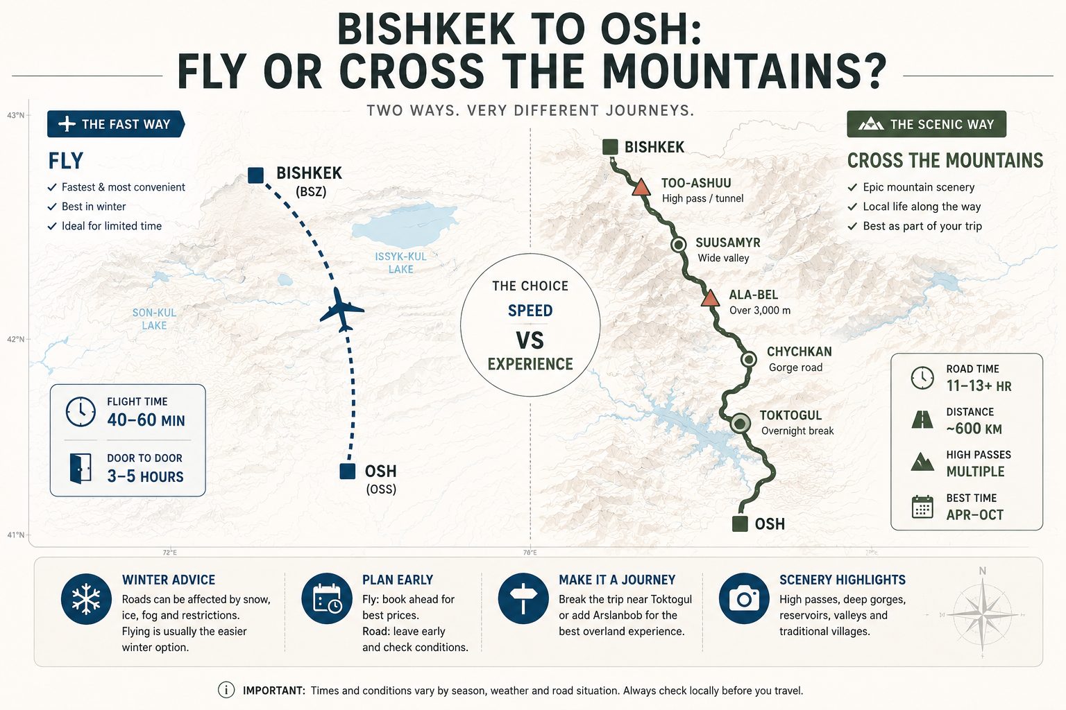 Modern geographic infographic comparing flying and taking the mountain road from Bishkek to Osh in Kyrgyzstan
