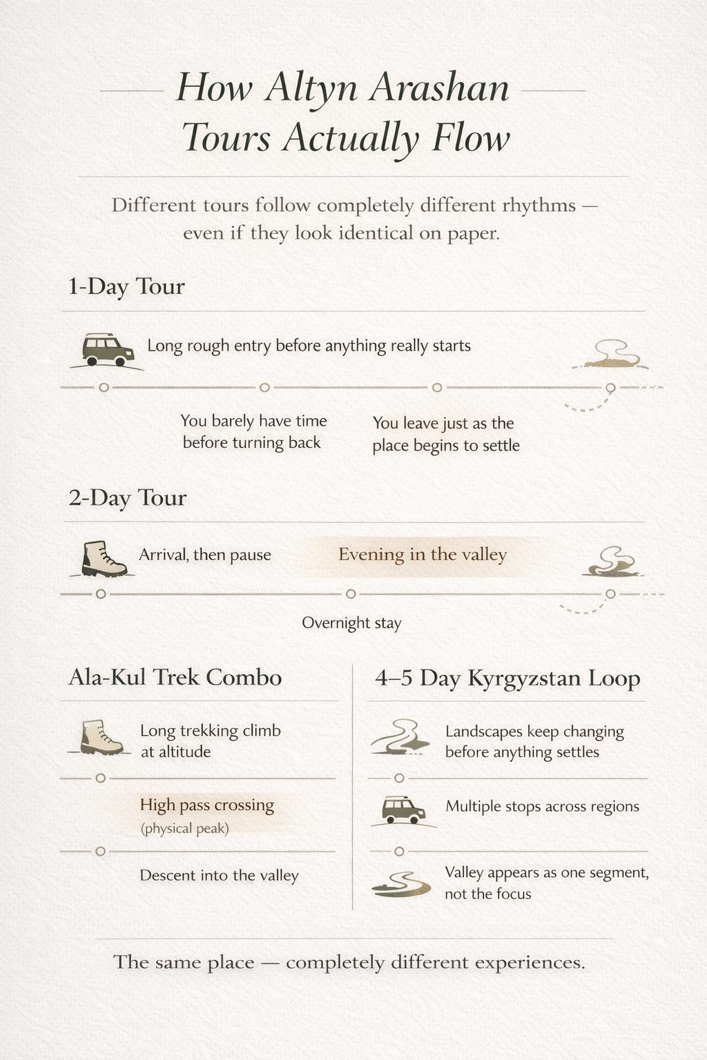 Altyn Arashan tour timeline infographic showing how 1-day, 2-day, Ala-Kul trekking, and multi-day tours actually unfold