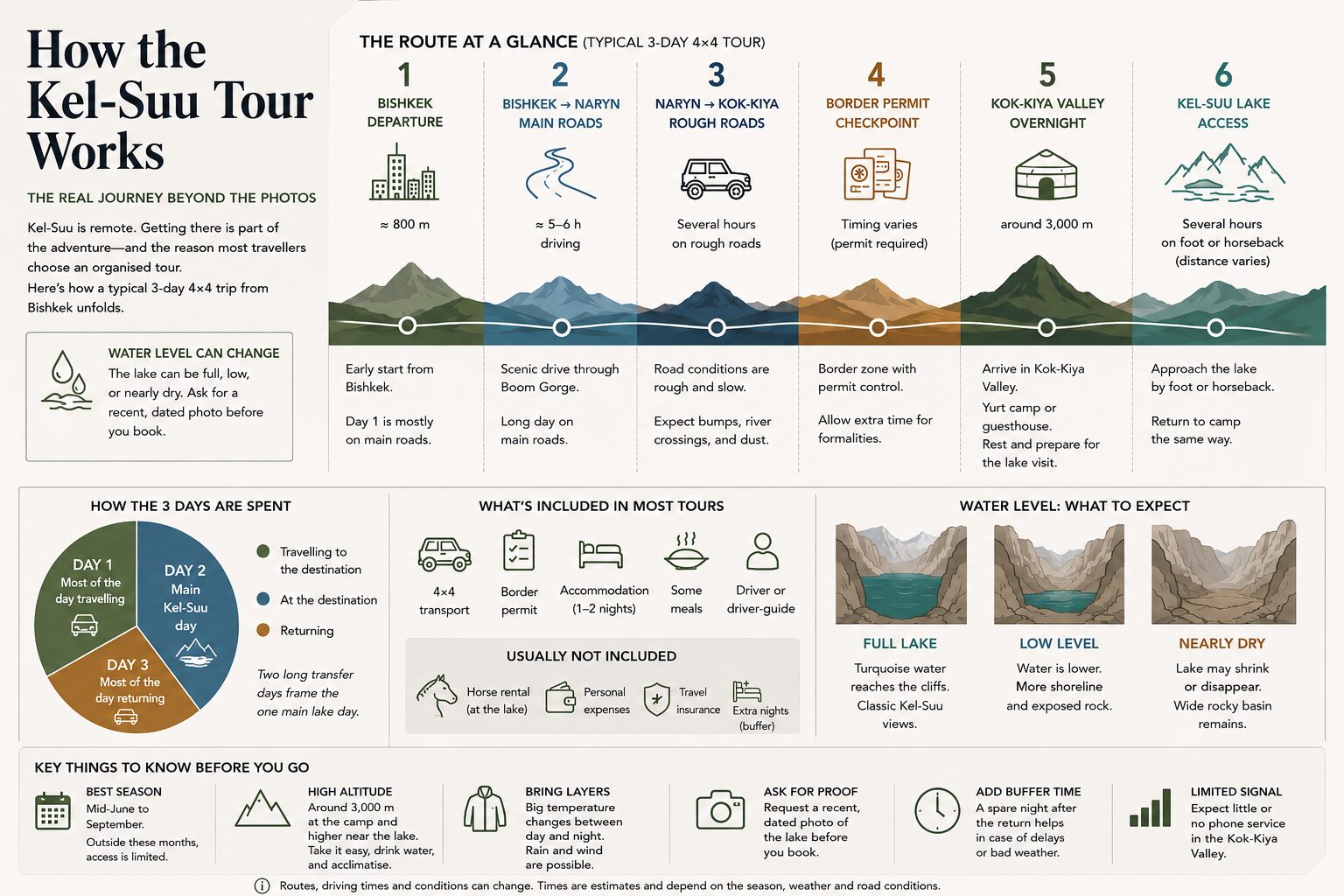 Typical three-day Kel-Suu tour from Bishkek showing the route, driving days, border permit, Kok-Kiya overnight, lake access and changing water levels