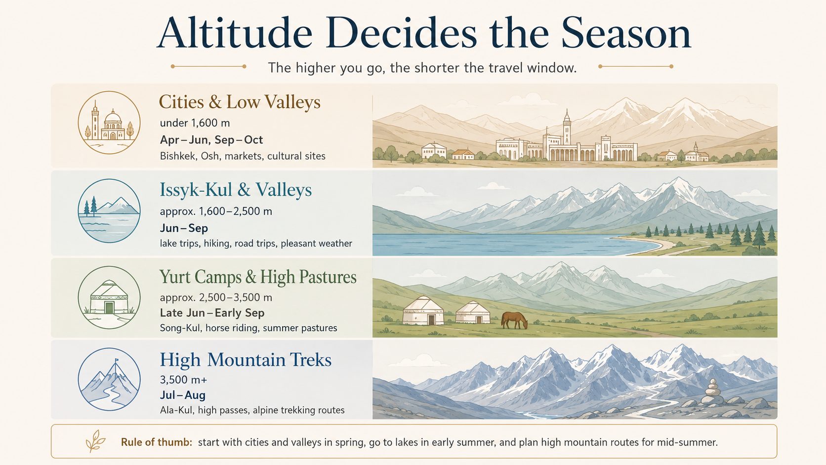 Kyrgyzstan travel season by altitude infographic