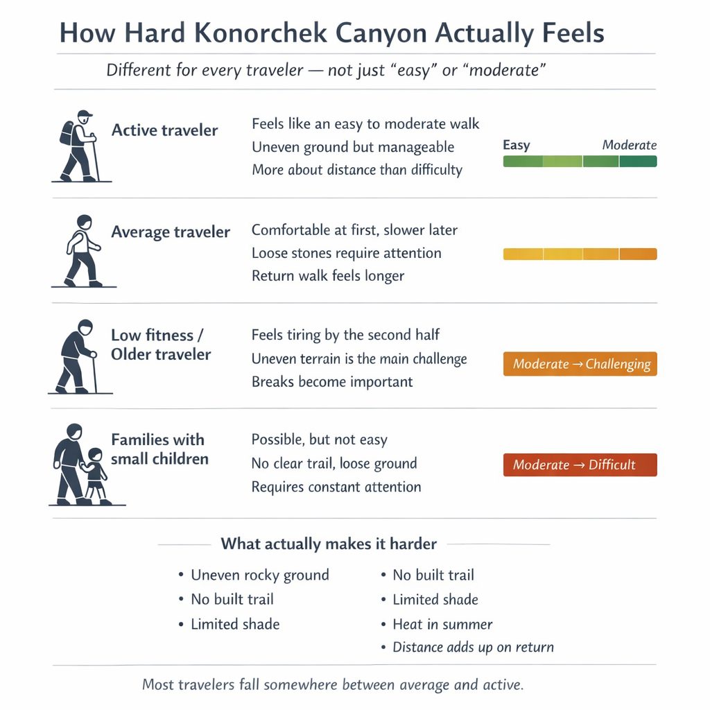 Konorchek Canyon hiking difficulty for different types of travelers