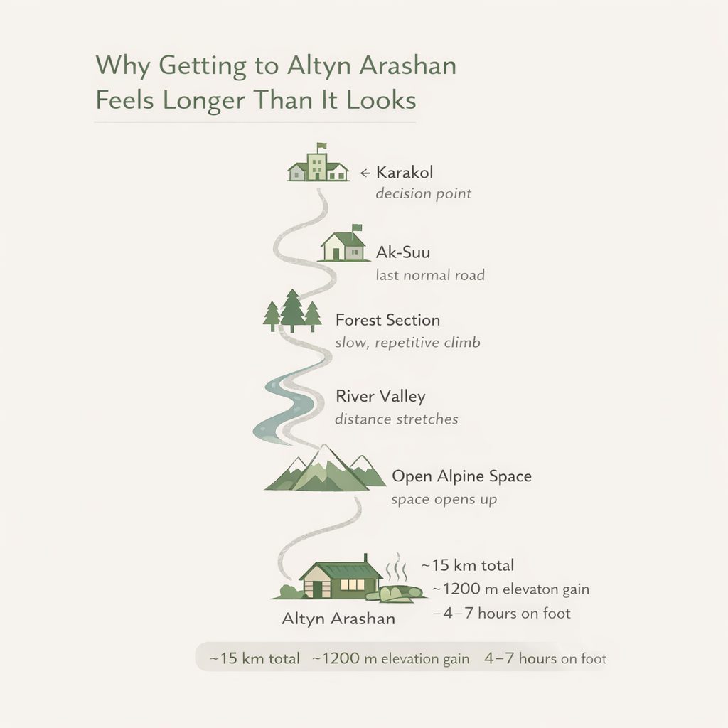 Step-by-step route to Altyn Arashan from Karakol showing Ak-Suu, forest trail, river valley, and alpine section with distance and elevation details