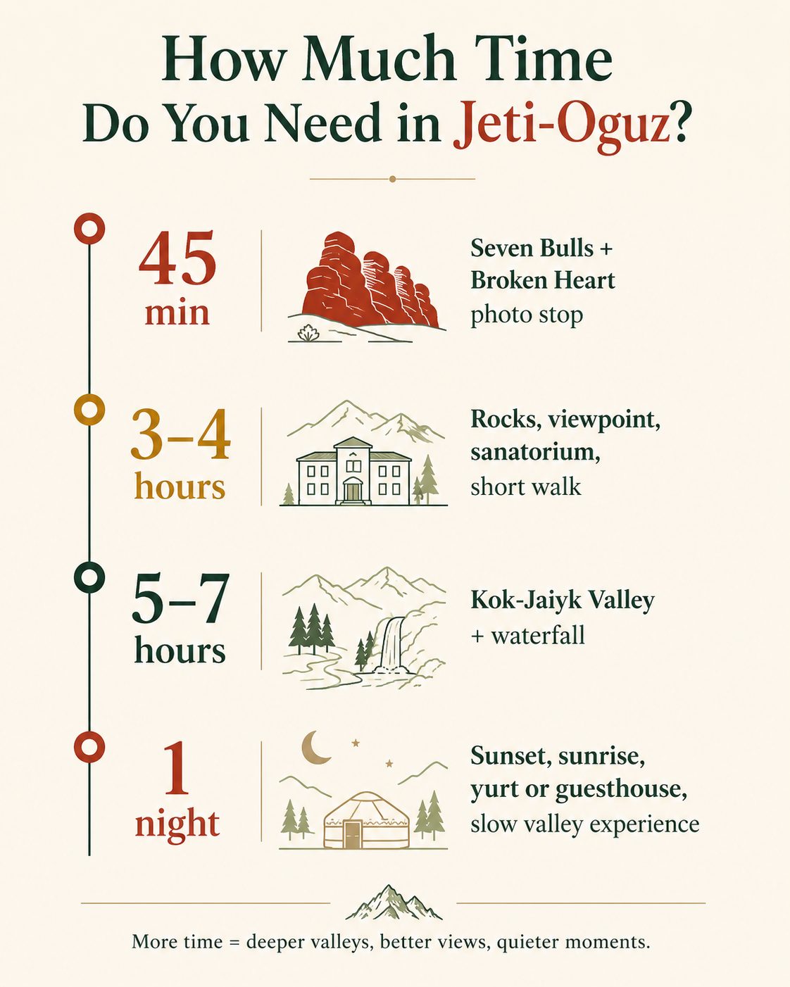 Jeti-Oguz time guide infographic showing how much time to spend for the Seven Bulls, Broken Heart Rock, Kok-Jaiyk Valley, waterfall, and overnight stay.