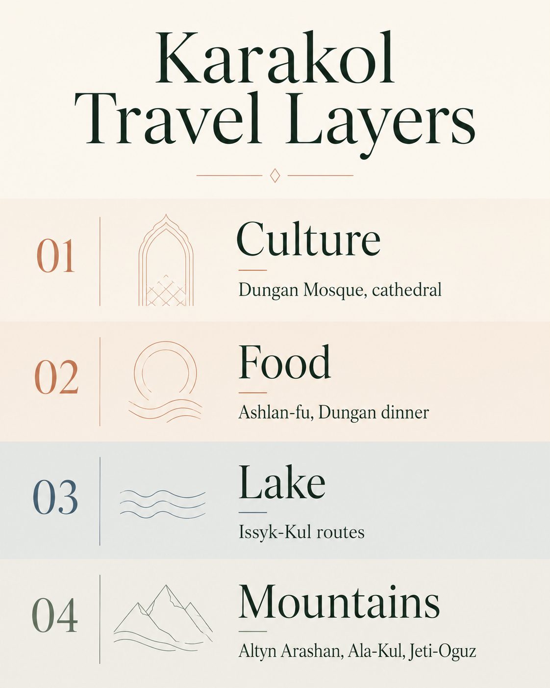 Karakol travel layers infographic showing culture, food, Issyk-Kul routes, and mountain trips near Karakol in Kyrgyzstan.