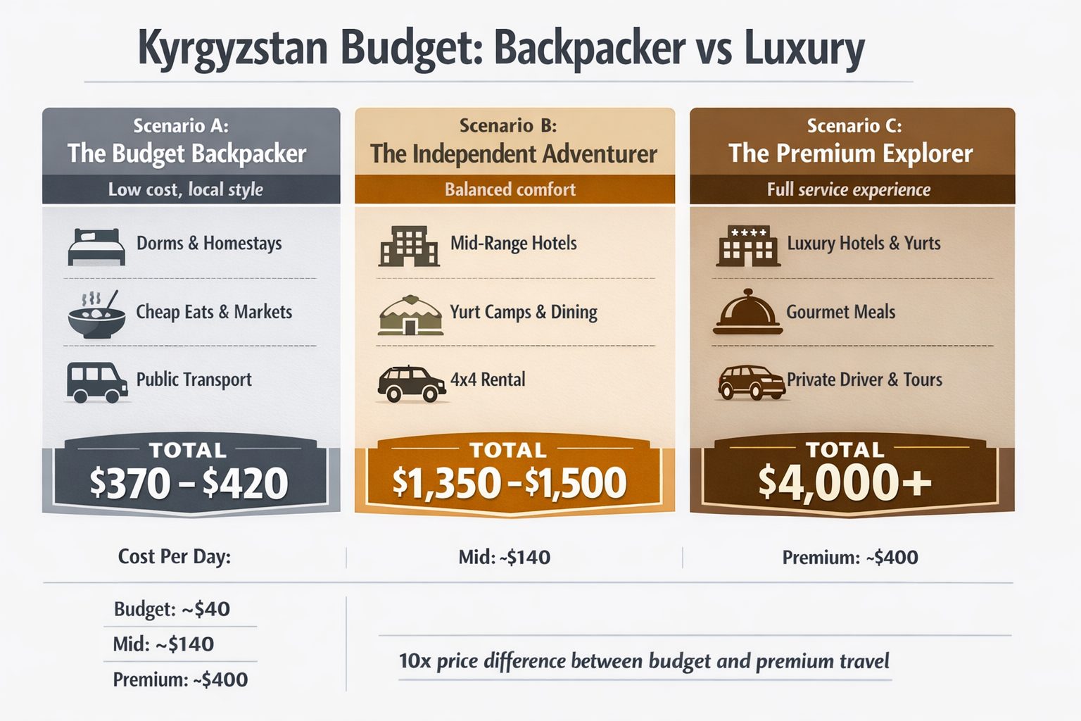 kyrgyzstan travel budget comparison backpacker vs luxury cost 10 day trip daily cost breakdown