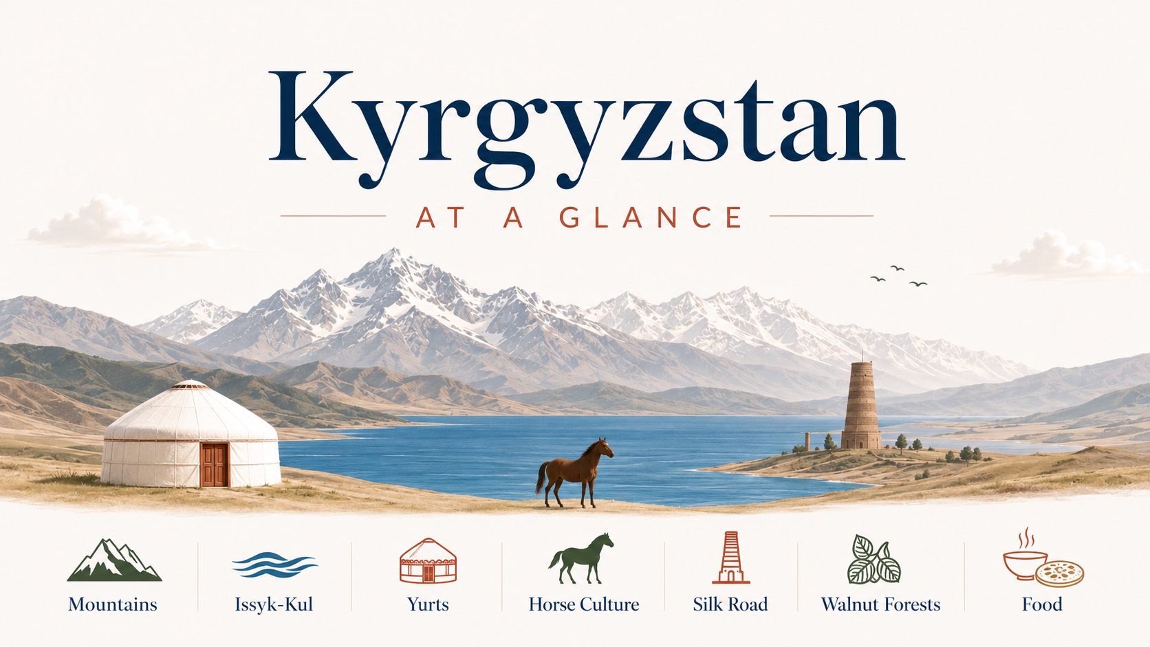 Kyrgyzstan at a glance infographic showing Tian Shan mountains, Issyk-Kul Lake, a yurt, horse culture, Silk Road heritage, walnut forests and Kyrgyz food