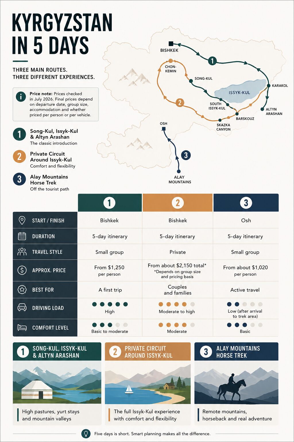 Comparison of three 5-day Kyrgyzstan tours, including Song-Kul and Issyk-Kul, a private Issyk-Kul circuit and an Alay horse trek