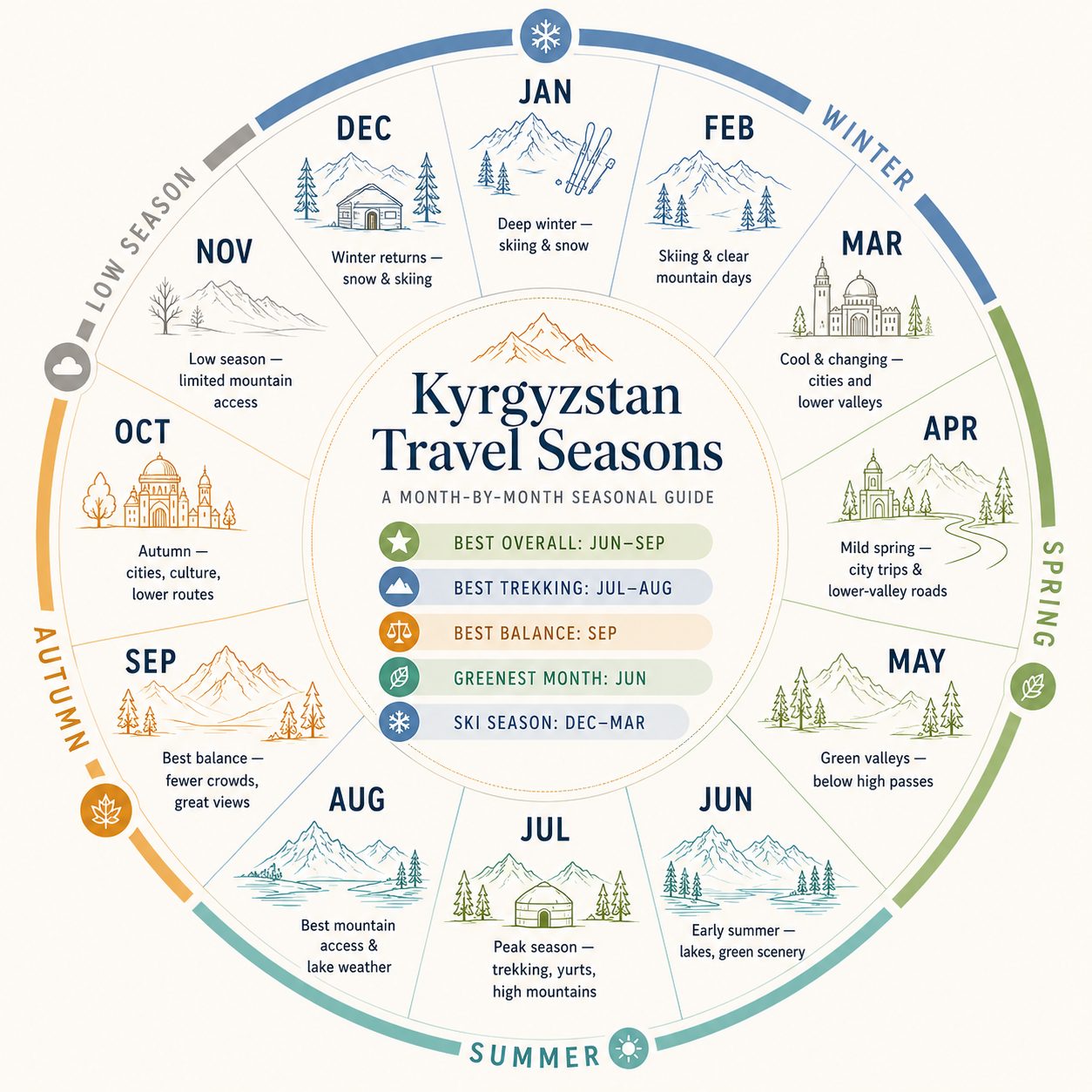Kyrgyzstan travel seasons wheel infographic