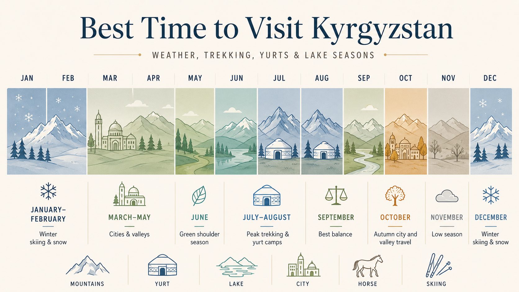 Best time to visit Kyrgyzstan month-by-month infographic
