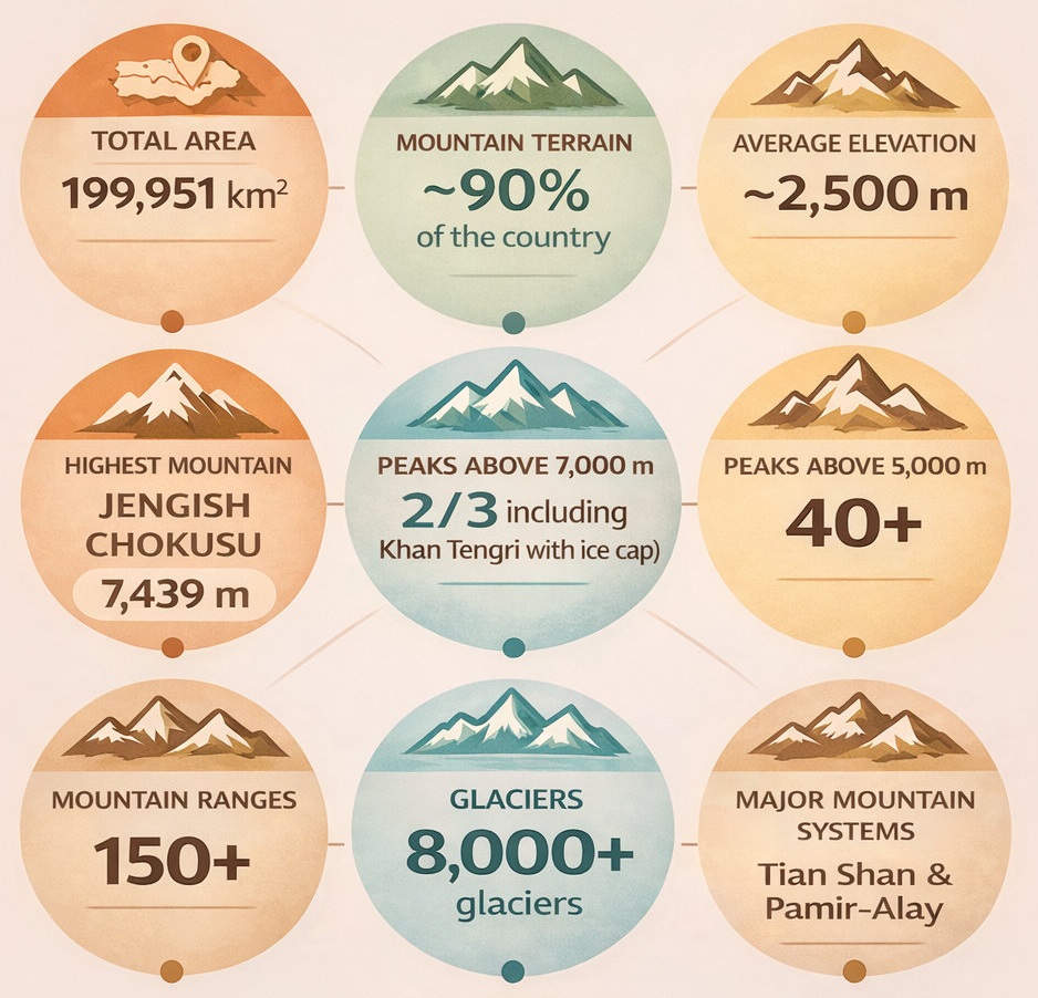 
Mountain Geography of Kyrgyzstan. Reference Summary