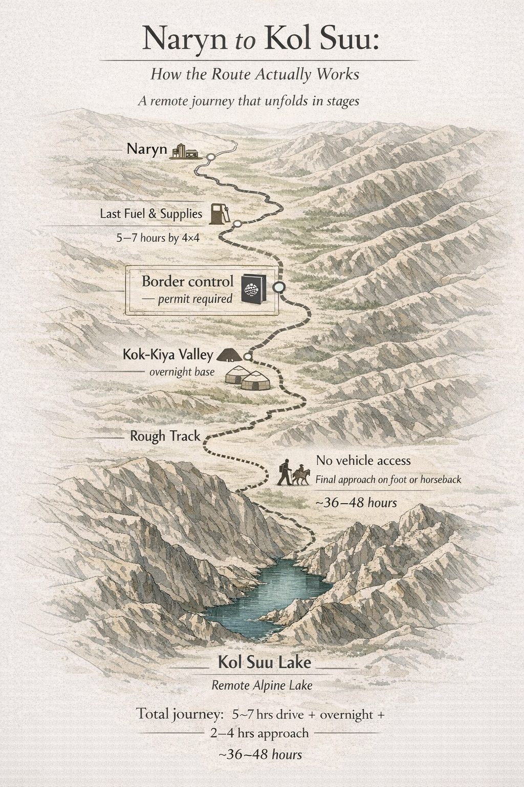 Route from Naryn to Kel Suu via Kok Kiya valley showing 4x4 road, checkpoint, yurt camps and final hiking approach