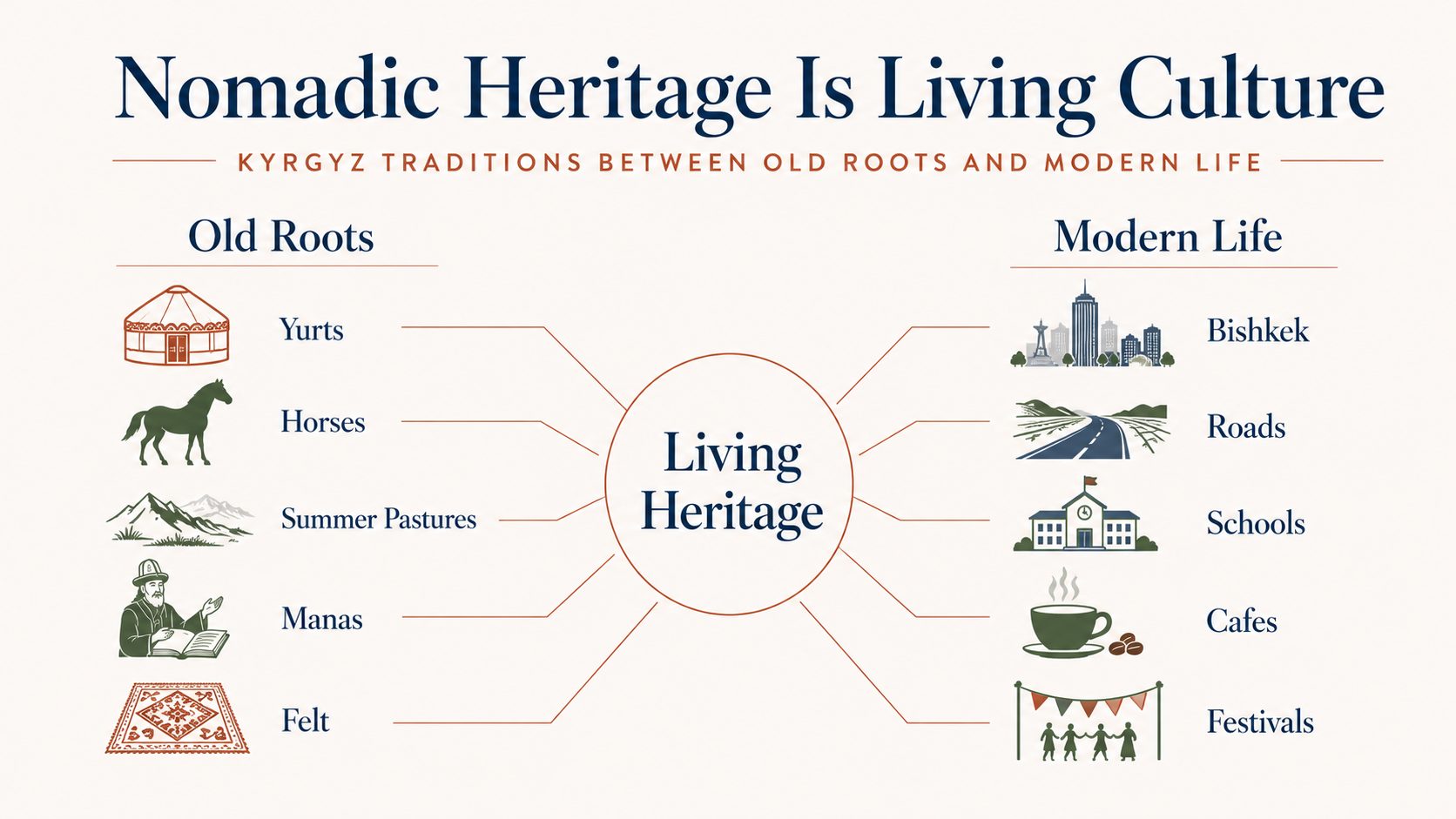 Infographic showing Kyrgyz nomadic heritage as living culture, connecting yurts, horses, summer pastures, Manas and felt with modern Bishkek, roads, schools, cafes and festivals
