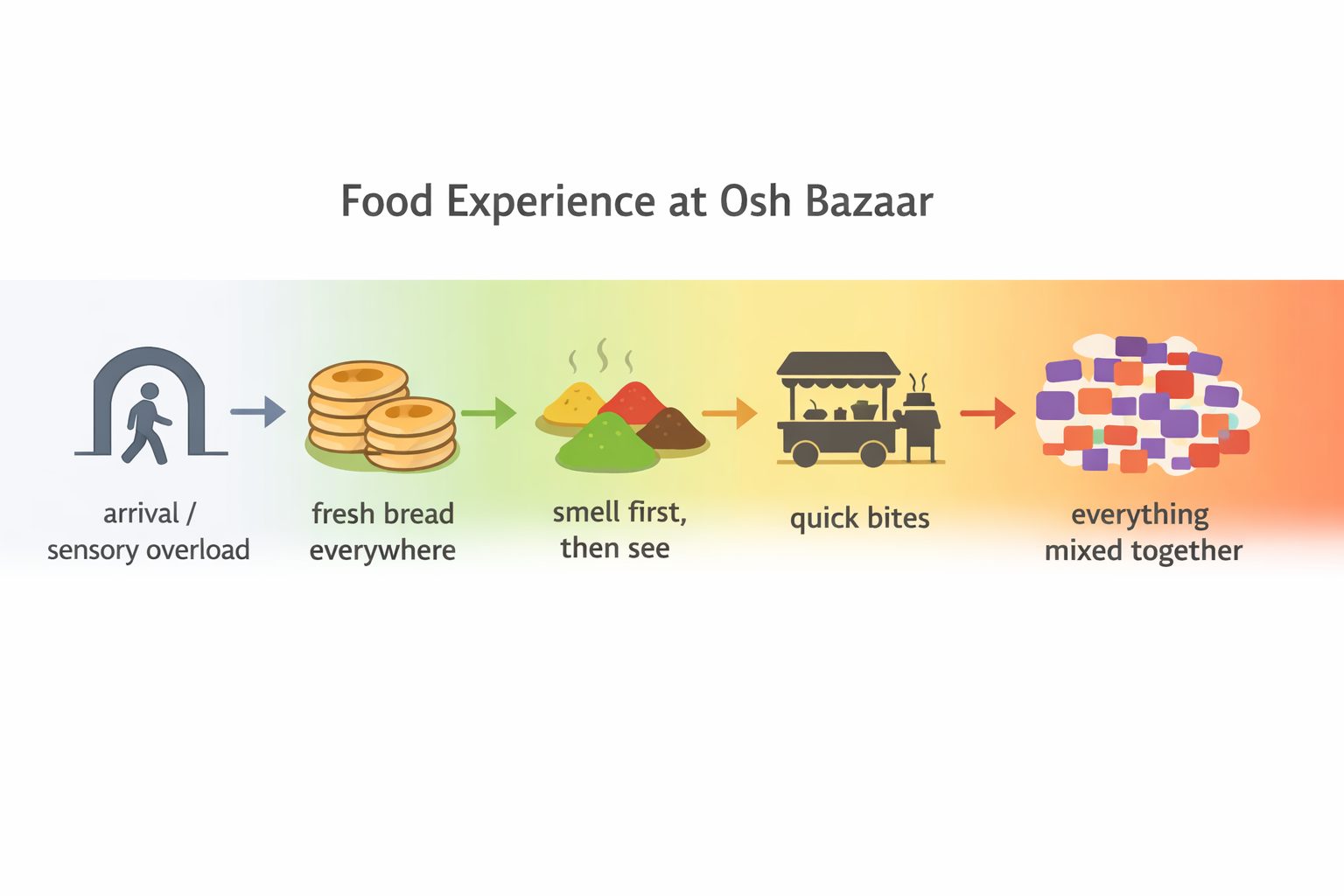 Osh Bazaar food experience in Bishkek showing bread spices tea and quick market food stops