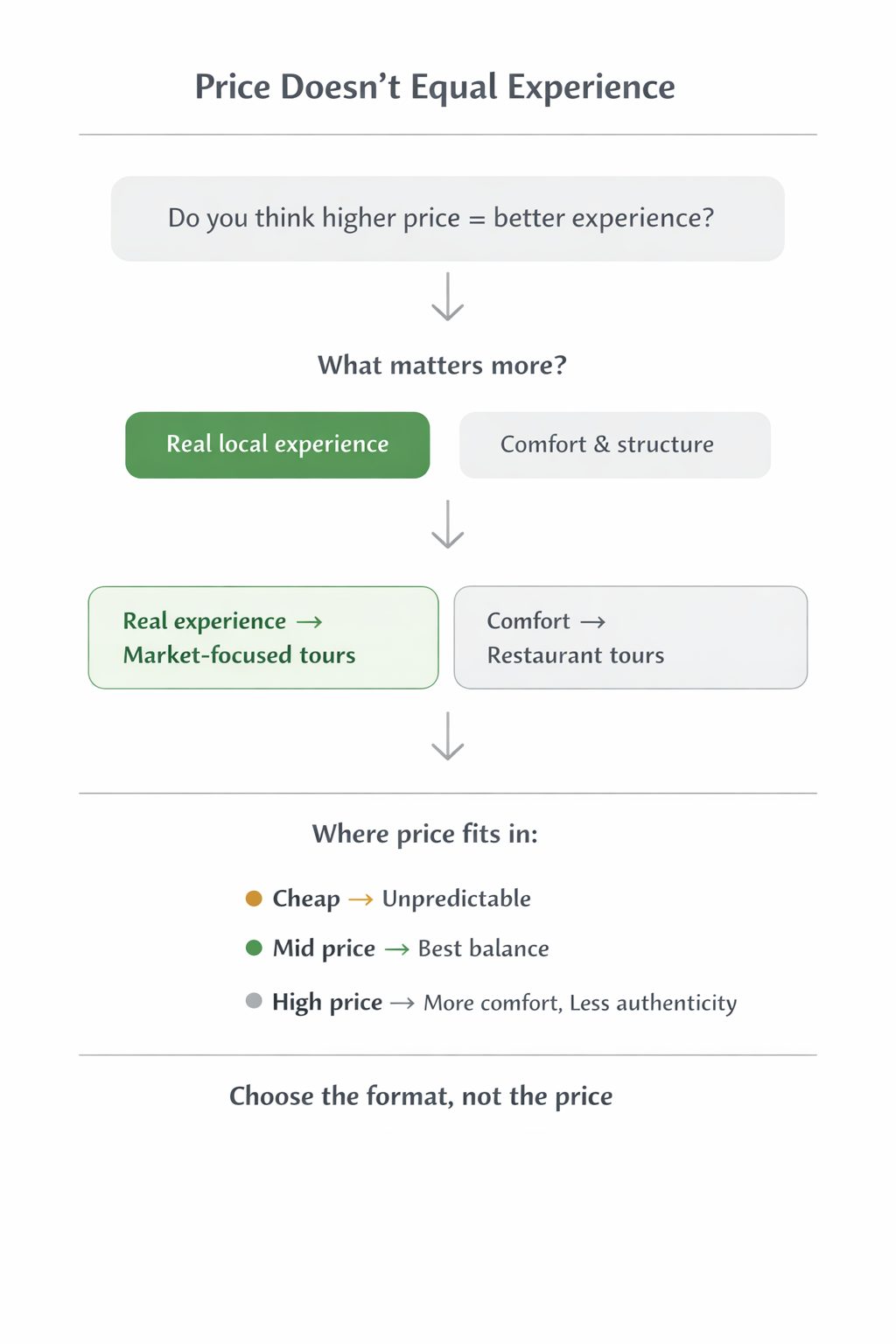 Infographic showing that higher price does not always mean better experience in Bishkek food tours, comparing cheap, mid-range, and premium options