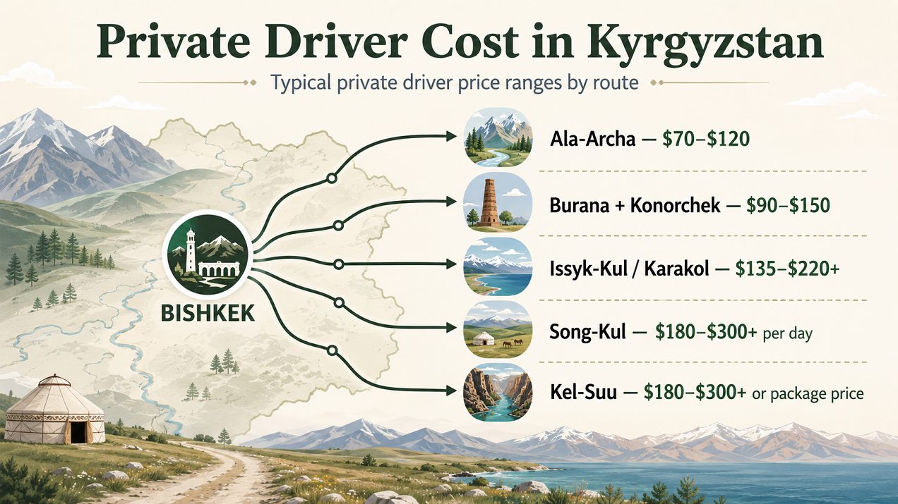 Infographic showing typical private driver costs in Kyrgyzstan by route from Bishkek to Ala-Archa, Burana and Konorchek, Issyk-Kul, Song-Kul, and Kel-Suu