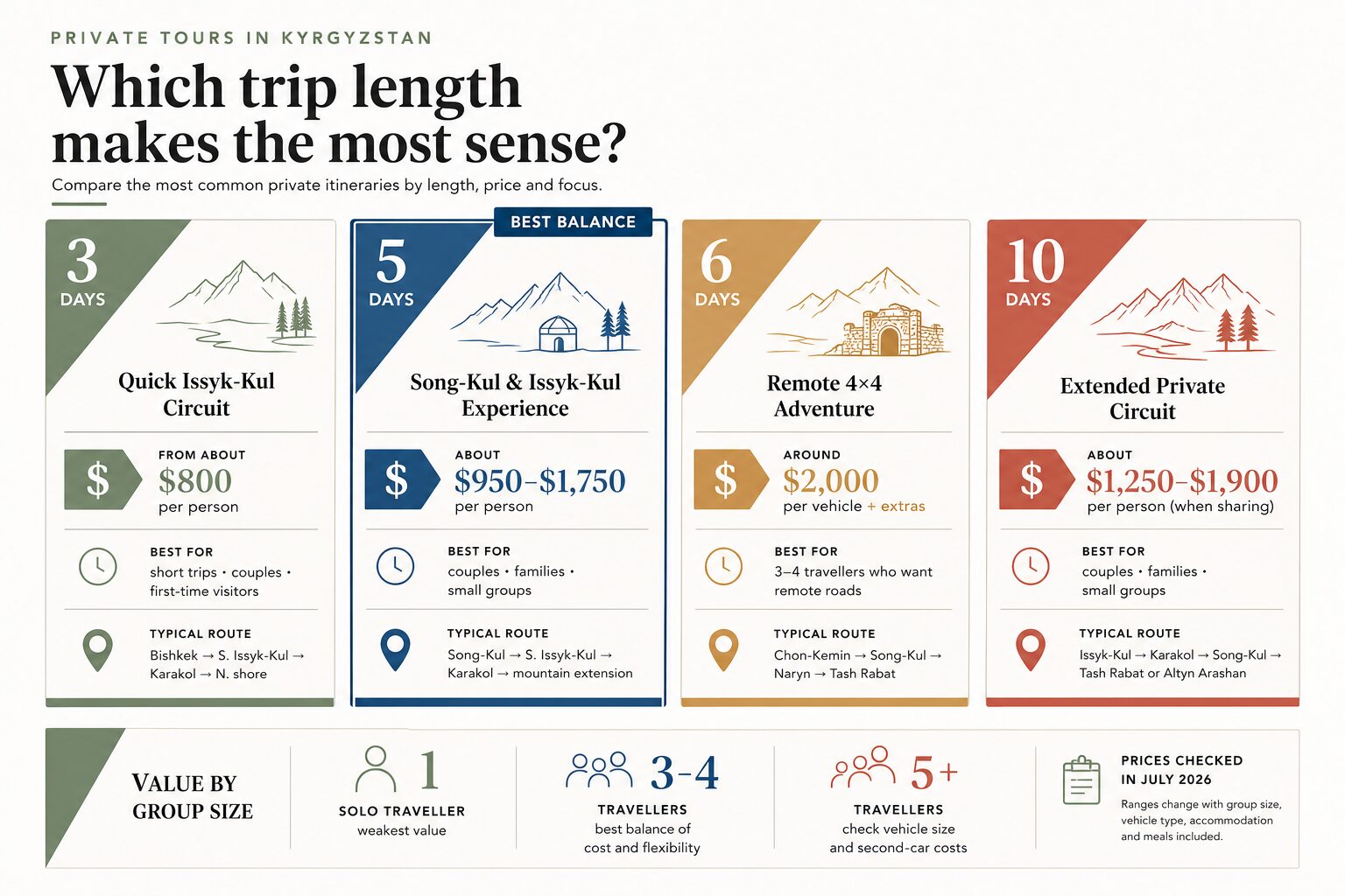 Private tours in Kyrgyzstan compared by trip length, price, route and group size