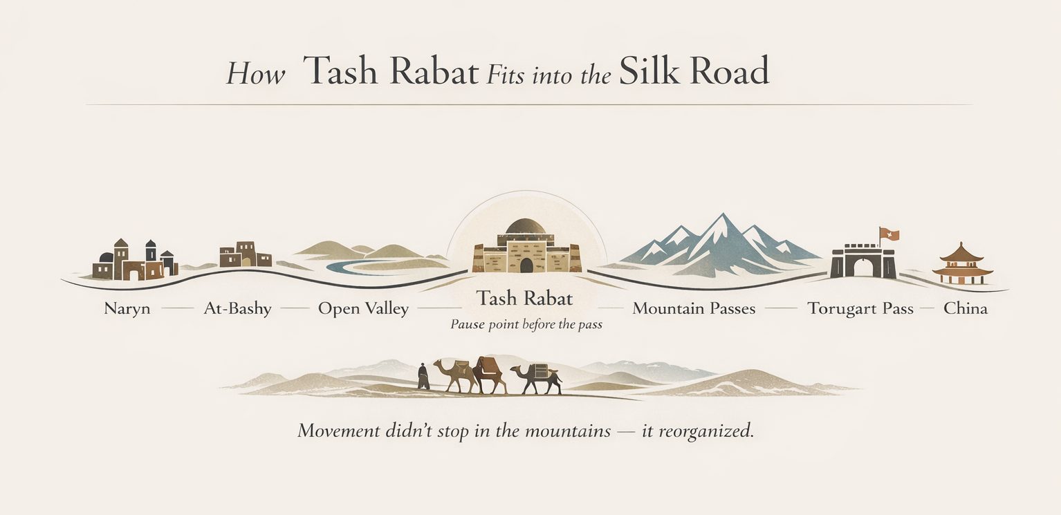 Tash Rabat Silk Road route map showing Naryn, At-Bashy, mountain passes and Torugart Pass connection to China