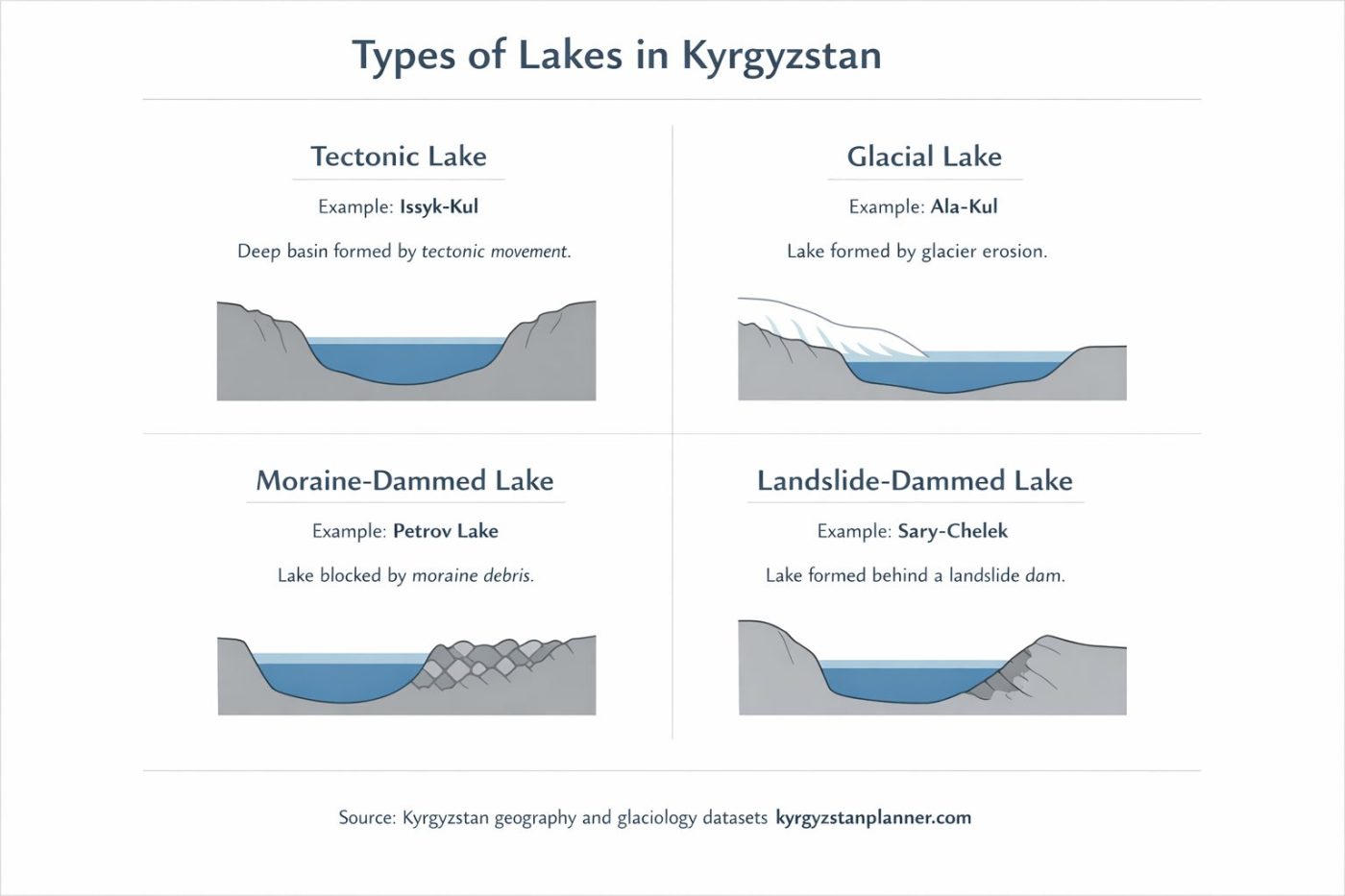 Types of Lakes in Kyrgyzstan