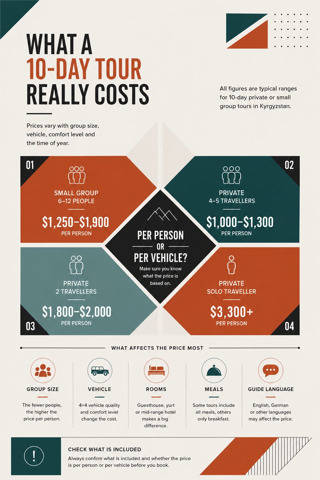 Geometric infographic comparing approximate 10-day Kyrgyzstan tour prices for small groups, private groups, couples and solo travellers, with the main factors affecting cost