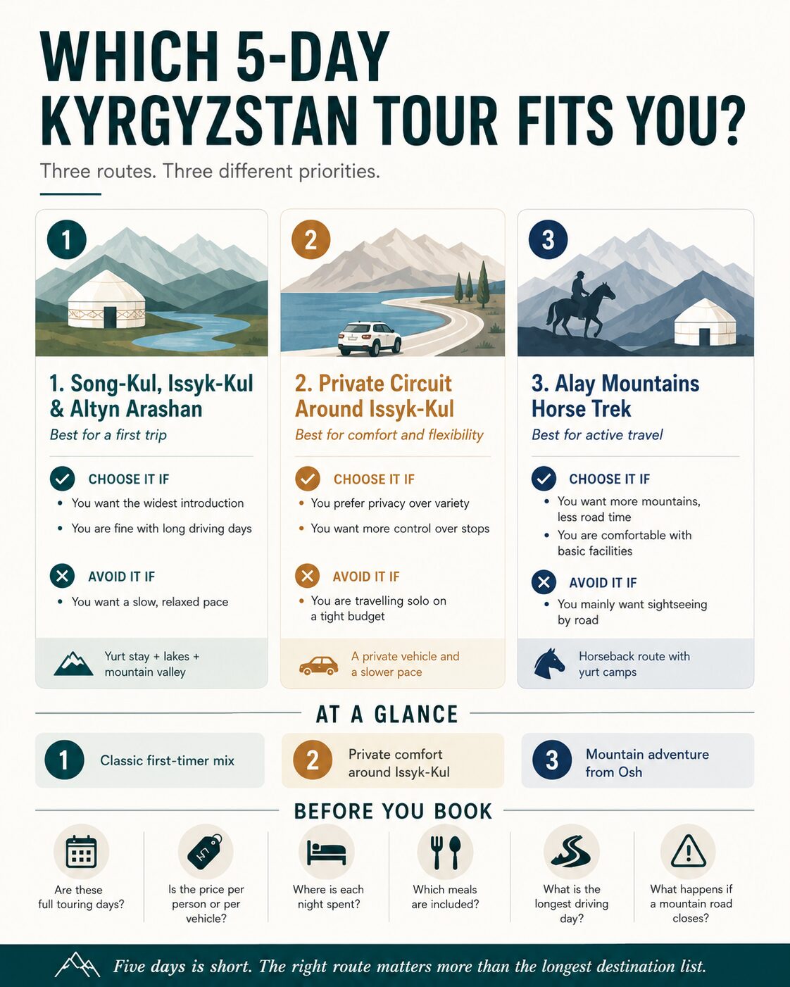 Decision guide comparing three 5-day Kyrgyzstan tours: Song-Kul and Issyk-Kul, a private Issyk-Kul circuit, and an Alay Mountains horse trek
