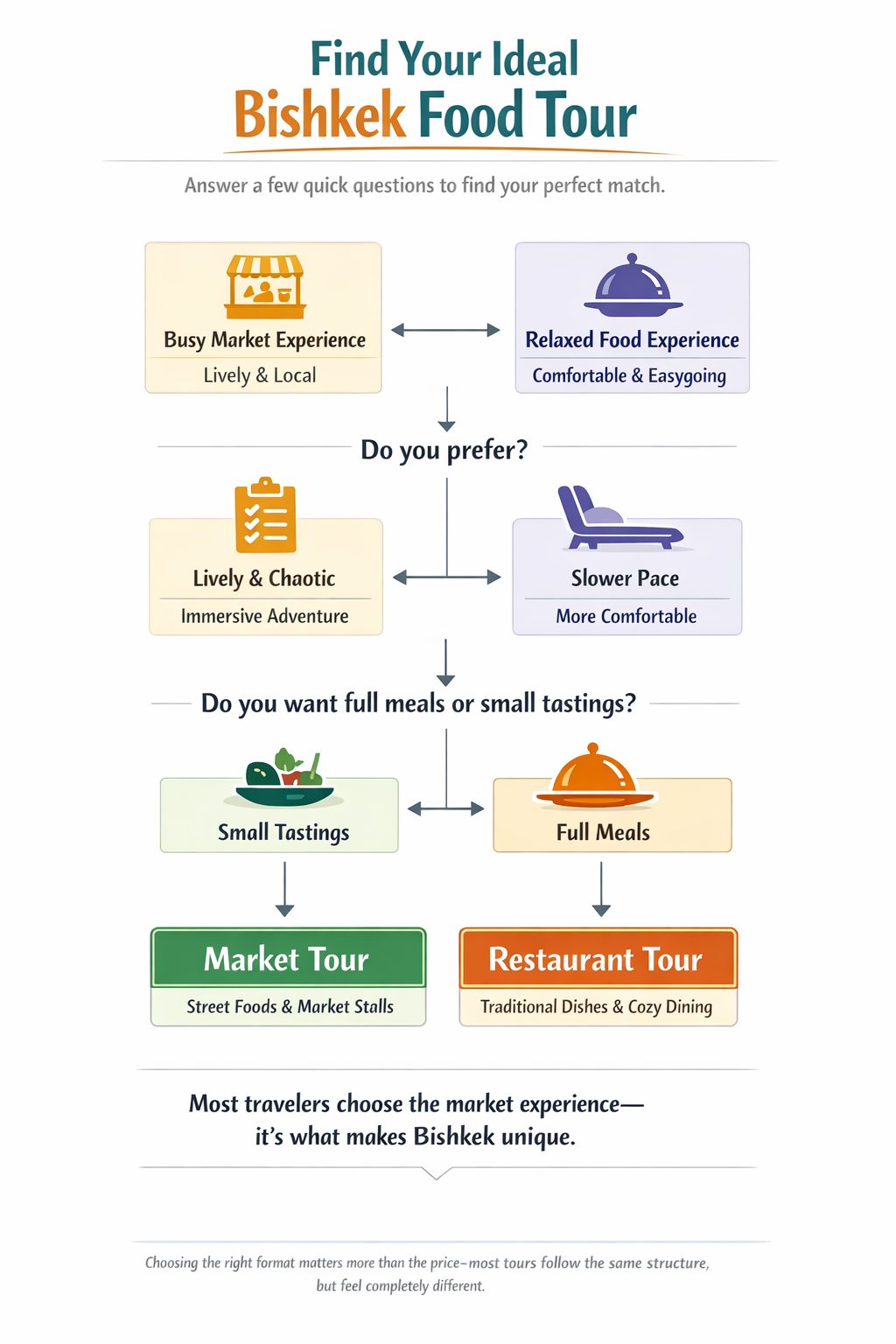Decision flowchart helping choose between market food tours and restaurant tours based on preferences like pace, comfort, and type of food experience