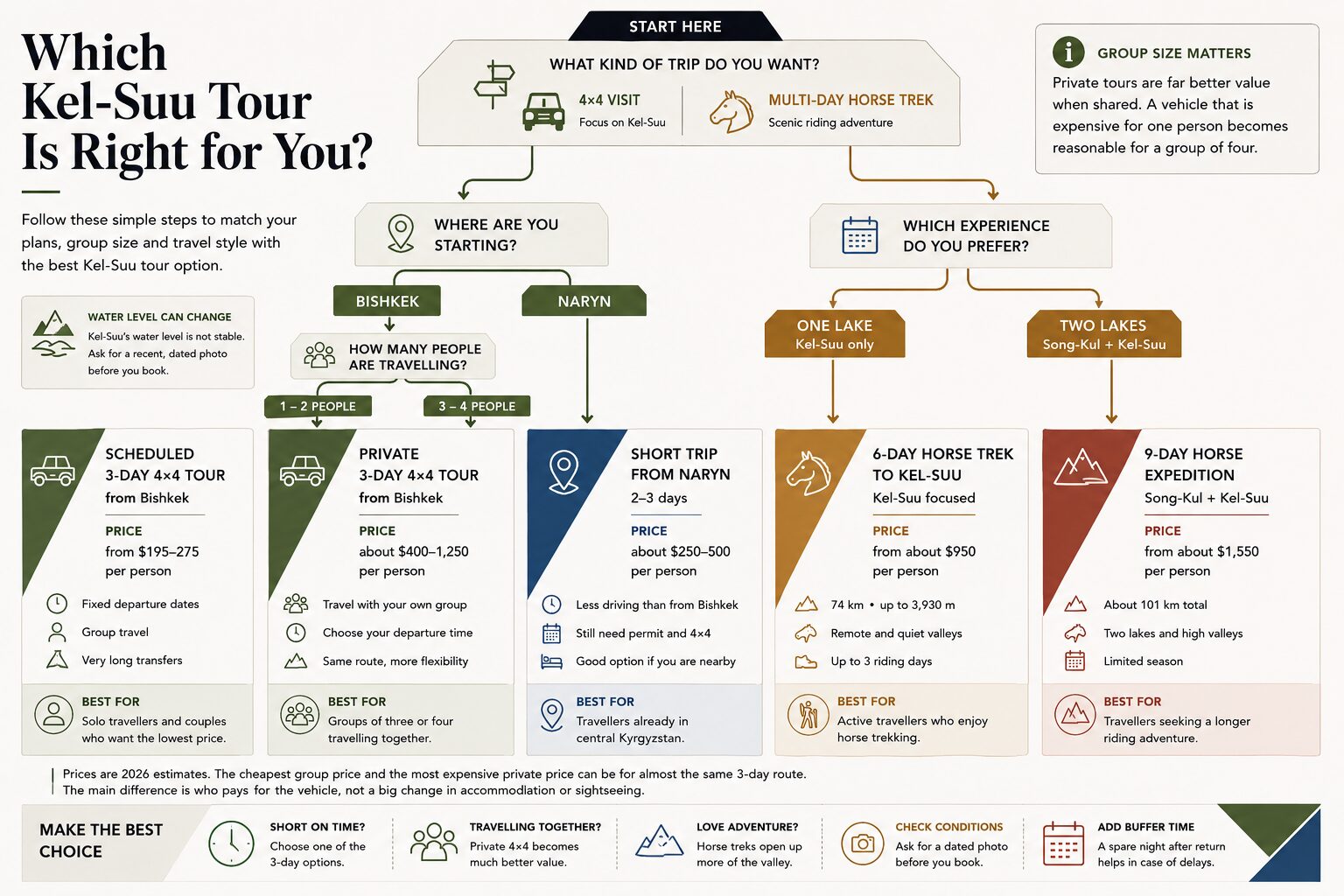 Decision guide comparing Kel-Suu tours by starting point, group size, price and travel style