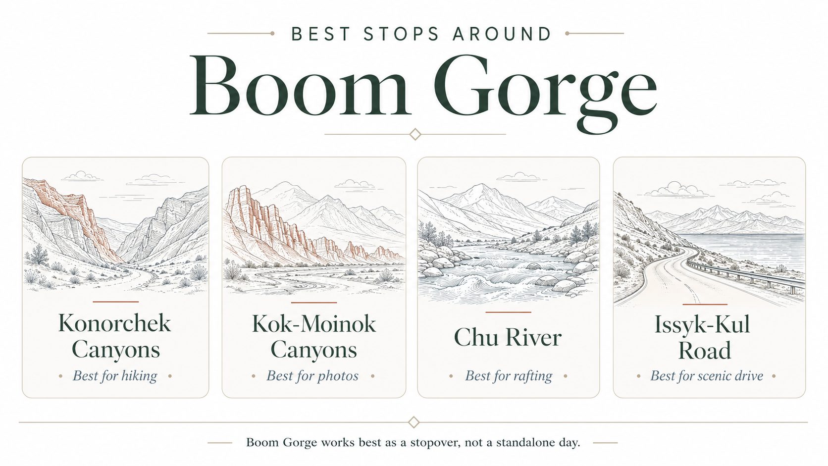 Infographic showing the best stops around Boom Gorge in Kyrgyzstan, including Konorchek Canyons, Kok-Moinok Canyons, Chu River, and the Issyk-Kul road.