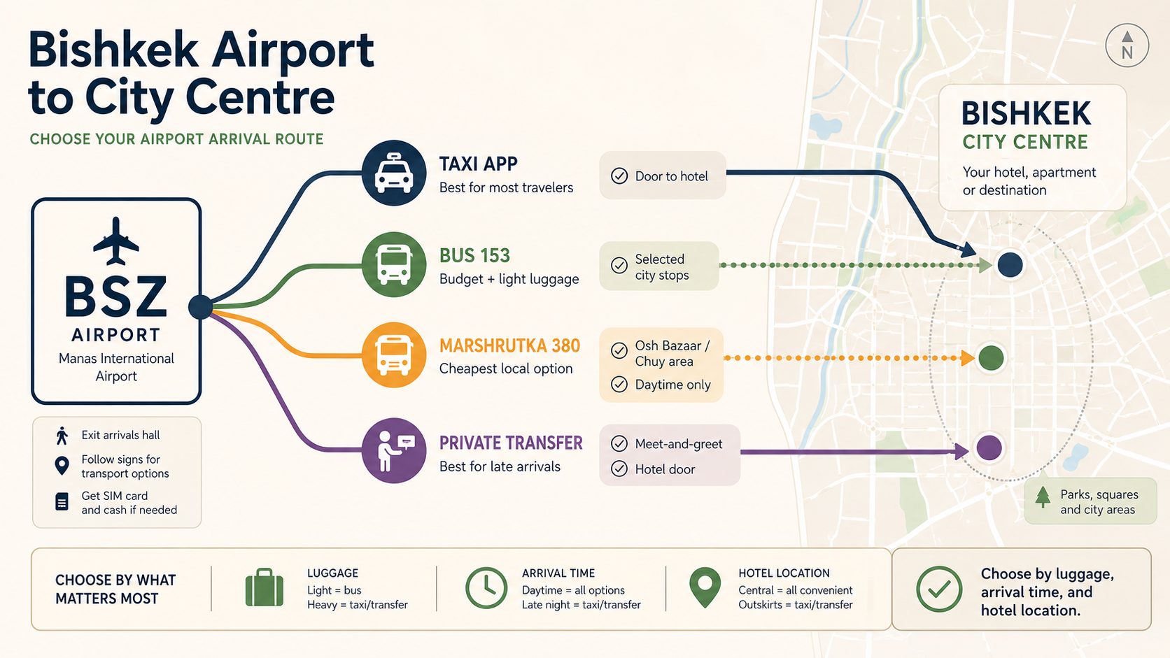 Infographic showing the main ways to get from Bishkek Manas Airport to Bishkek city centre, including taxi app, Bus 153, marshrutka 380, and private transfer.