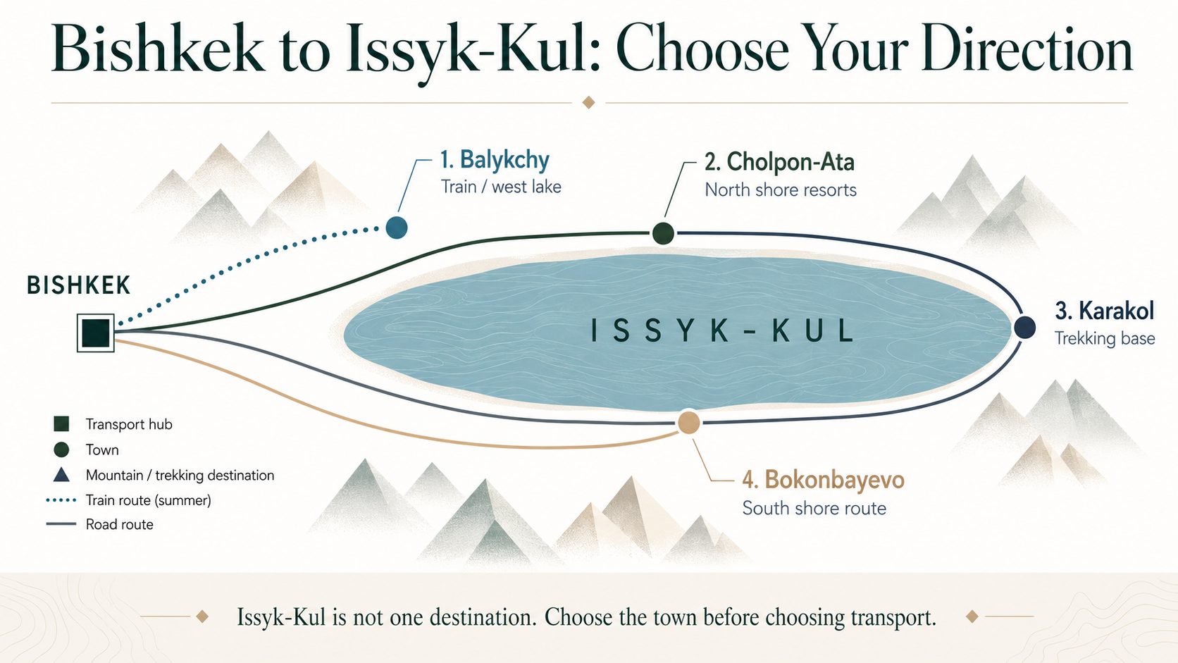 Geographic infographic showing routes from Bishkek to Issyk-Kul destinations including Balykchy, Cholpon-Ata, Karakol, and Bokonbayevo.