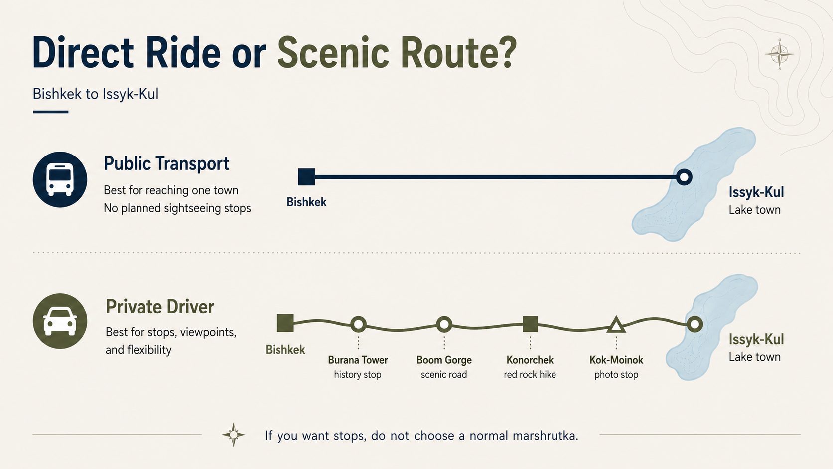 Infographic comparing a direct public transport route and a scenic private driver route from Bishkek to Issyk-Kul with stops at Burana Tower, Boom Gorge, Konorchek, and Kok-Moinok.