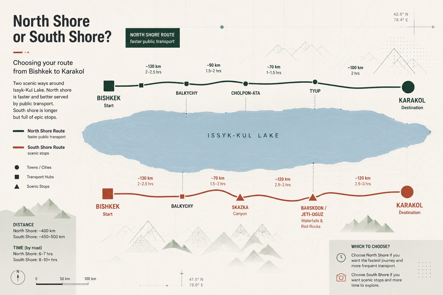Geographic infographic comparing the north shore and south shore routes from Bishkek to Karakol around Issyk-Kul Lake