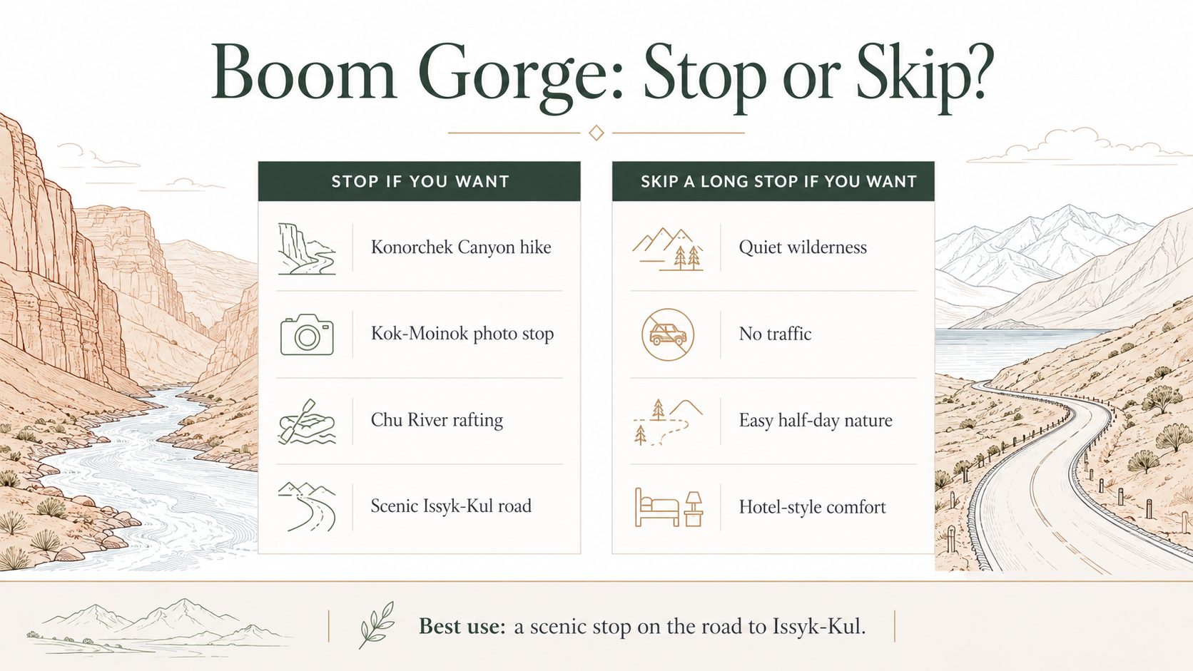 Infographic explaining whether to stop at Boom Gorge in Kyrgyzstan, with reasons to visit for Konorchek Canyon, Kok-Moinok, Chu River rafting, and the Issyk-Kul road.