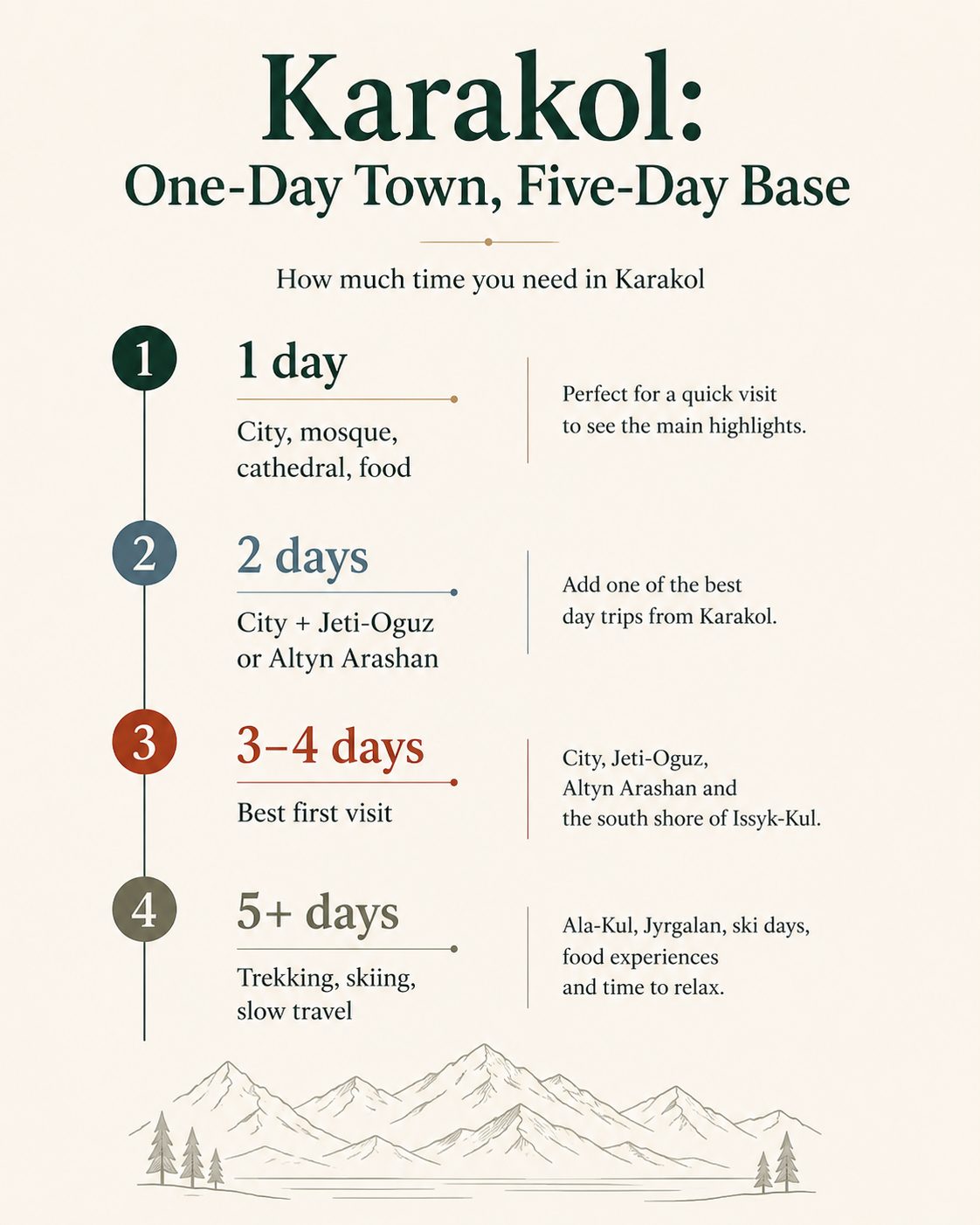 Karakol travel time infographic showing what to do with one day, two days, three to four days, or five days in Karakol, Kyrgyzstan.