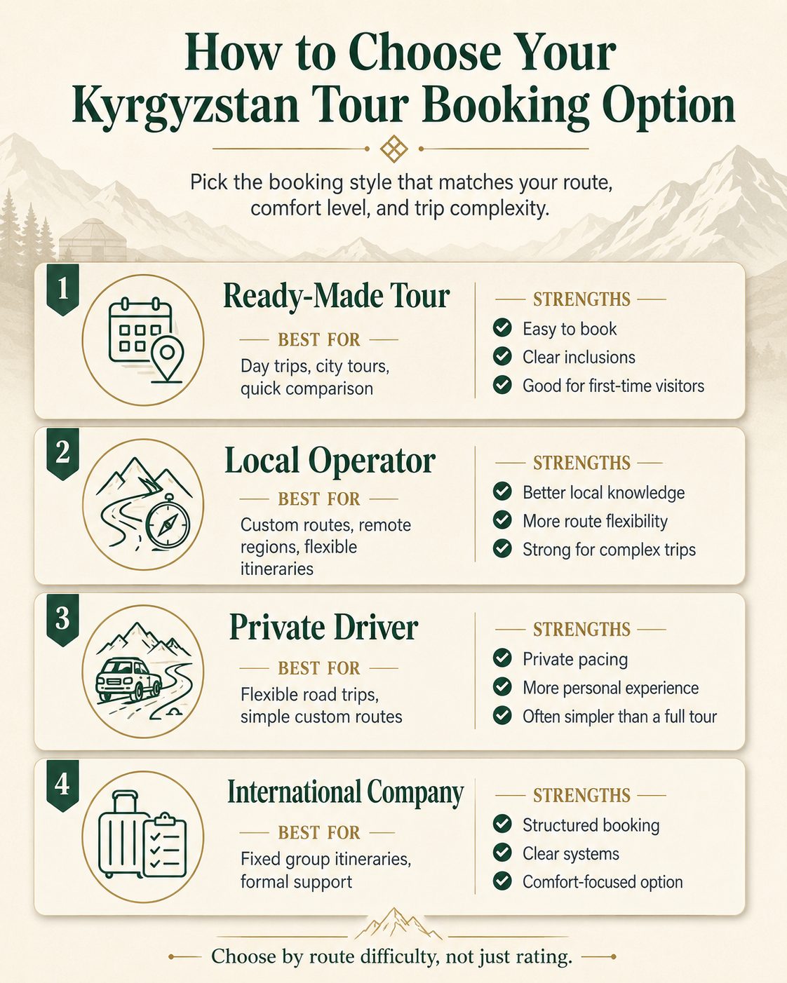 Infographic comparing Kyrgyzstan tour booking options, including ready-made tours, local operators, private drivers, and international companies.
