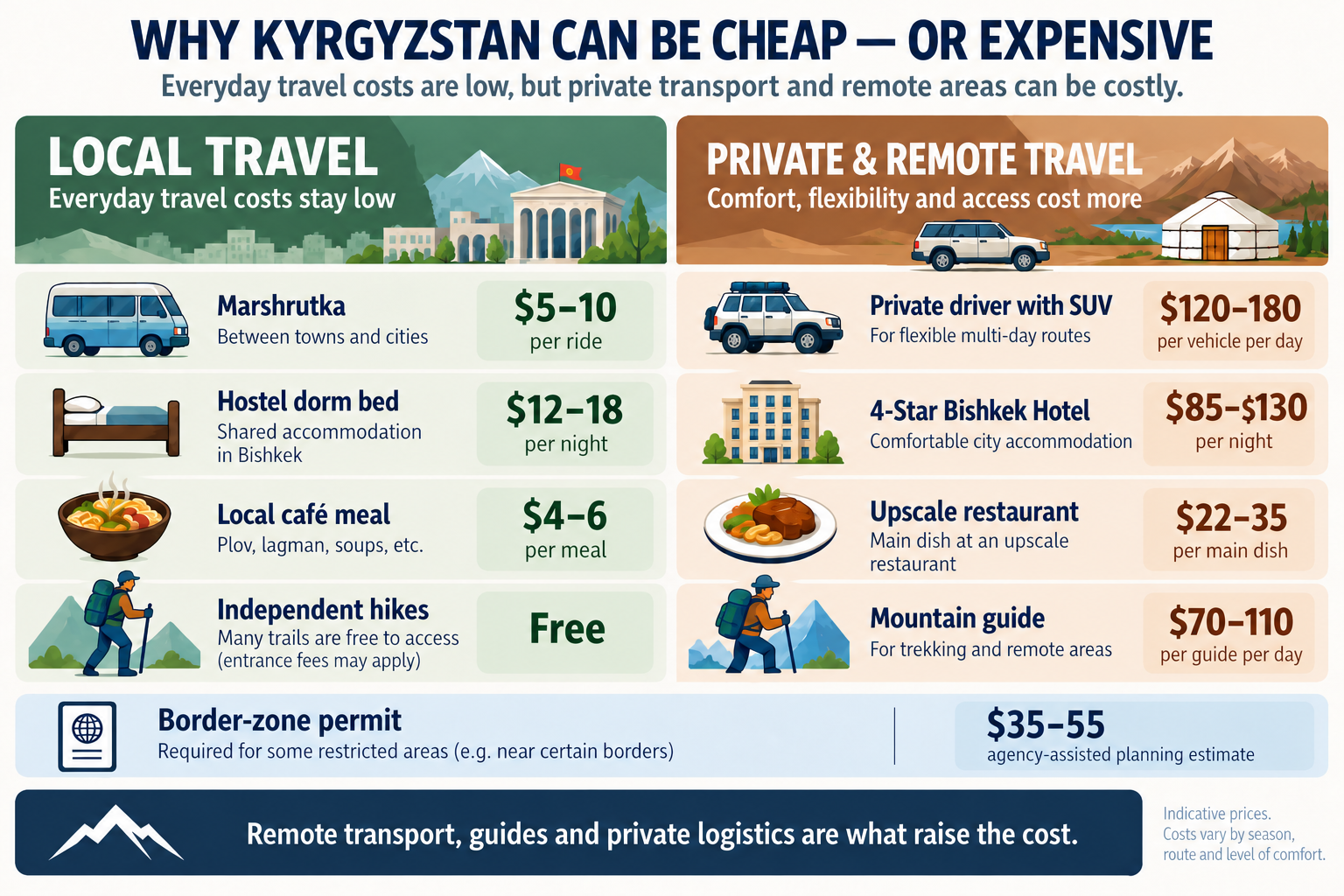 Kyrgyzstan travel costs comparison showing budget transport, hostels and local food versus private drivers, hotels and mountain guides.